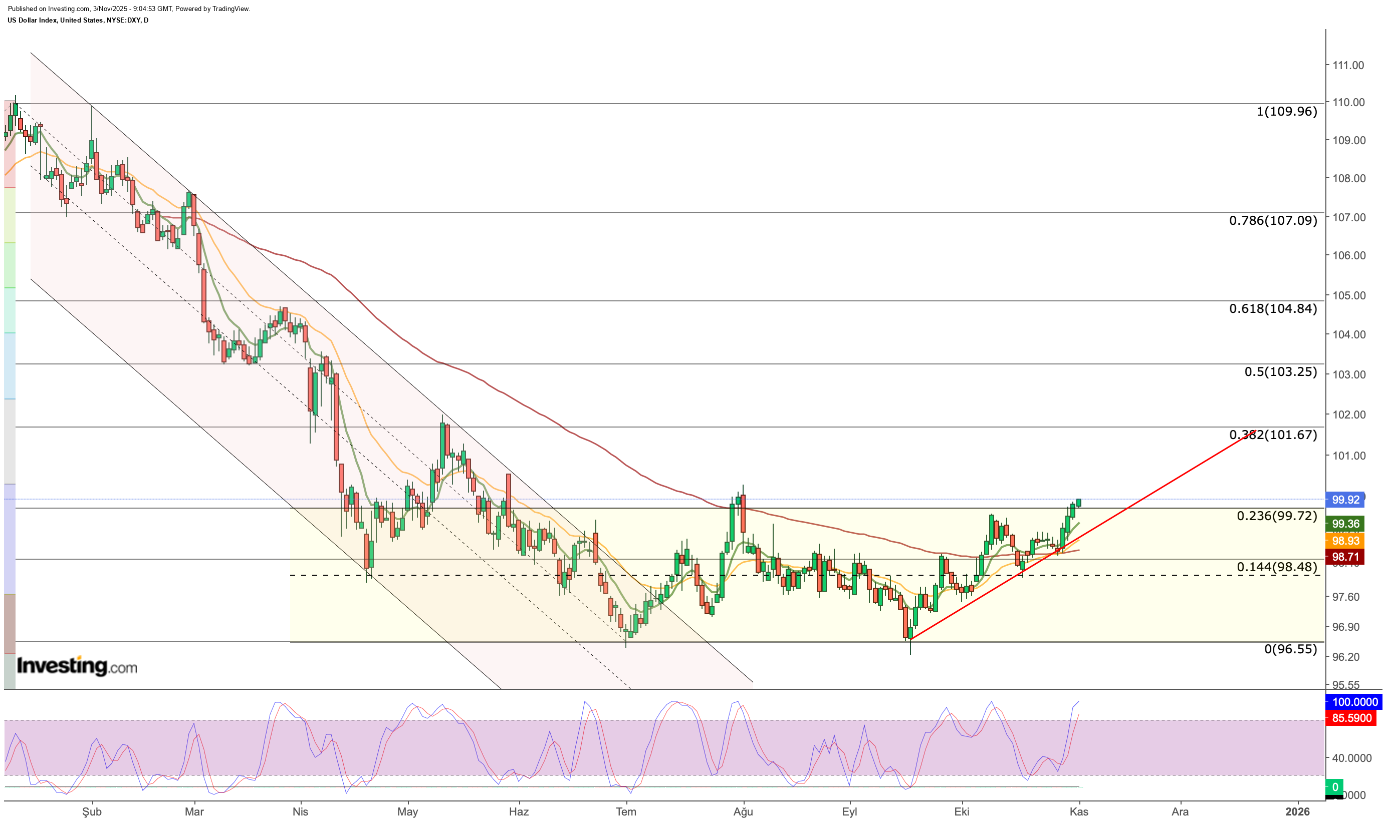 US dollar Index futures