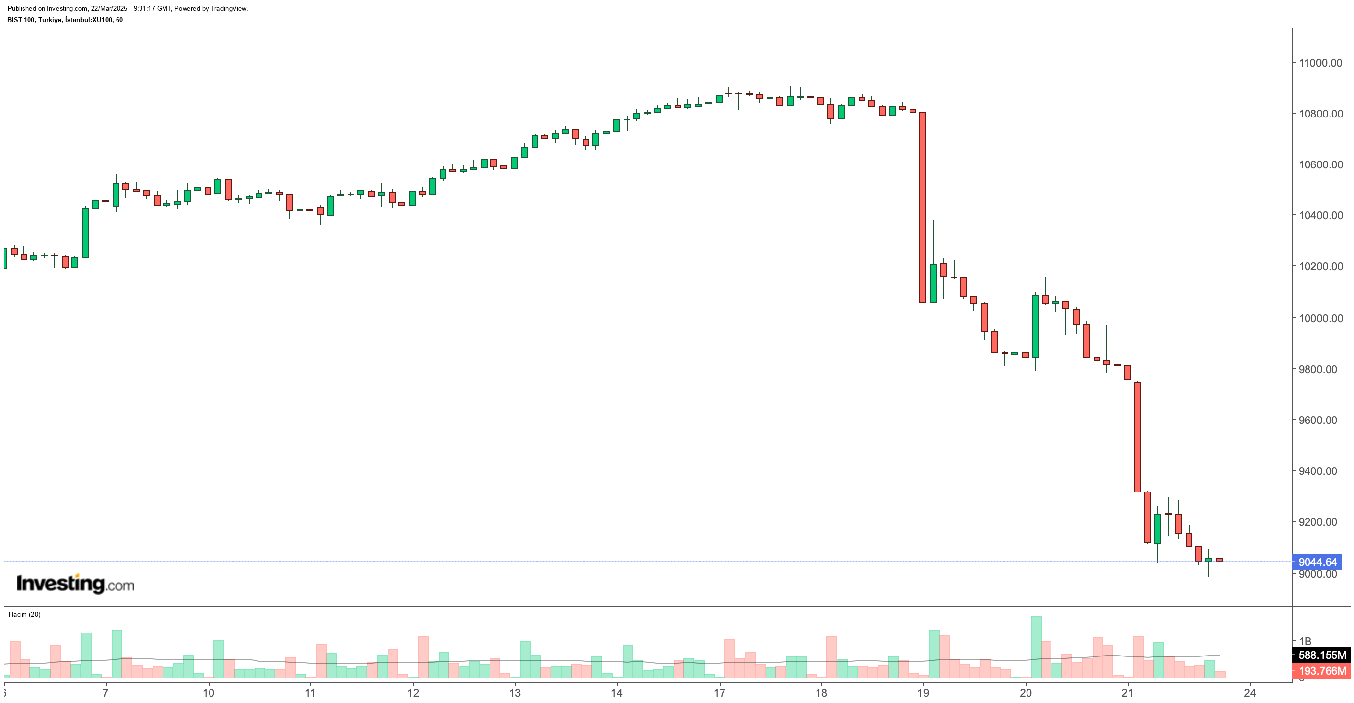 BIST 100