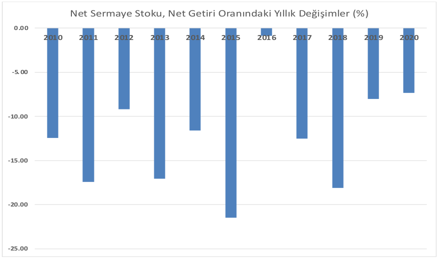 Net Sermaye Stoku, Net Getiri Oranındaki Yıllık Değişimler (%)