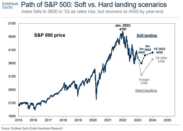 S&P 500: Yumuşak ve Sert İniş Senaryoları