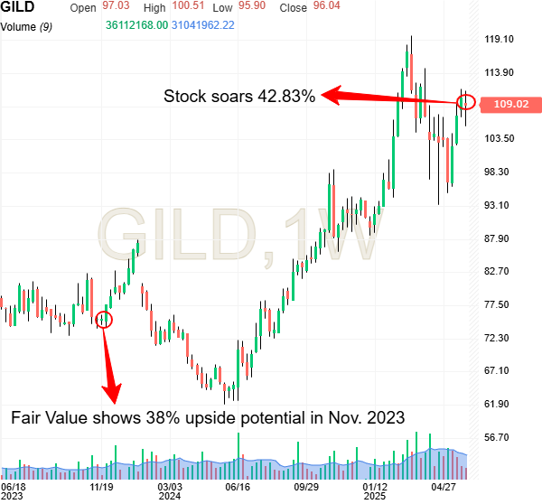 Gilead Sciences Haftalık Grafik