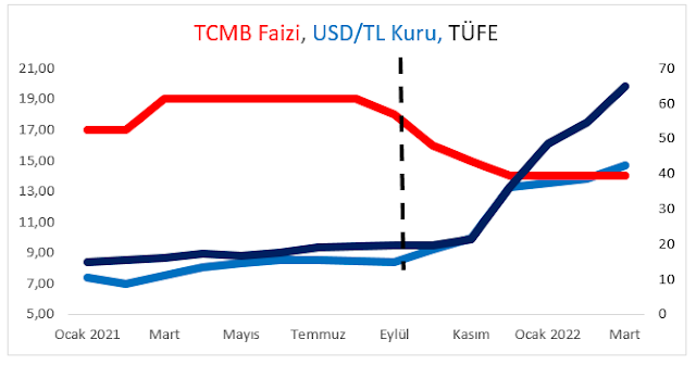 TCMB Faizi, USD/TL Kuru, TÜFE