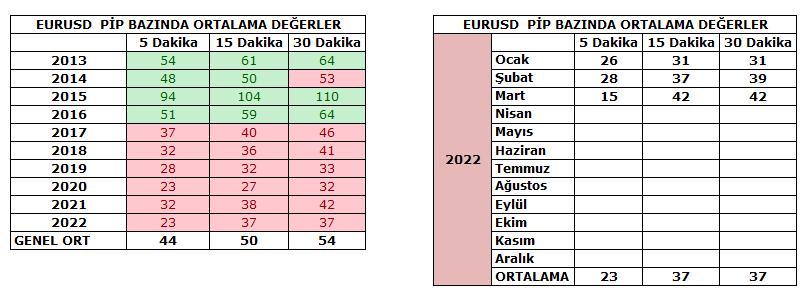 EUR/USD Pip Bazında Ortalama Değerler