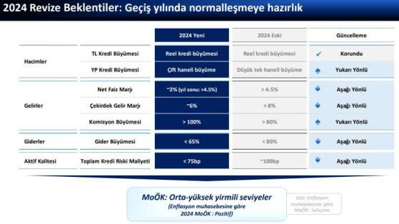 Yapı Kredi Bankası'nın 2024 Yılı Beklentileri Revize Edildi