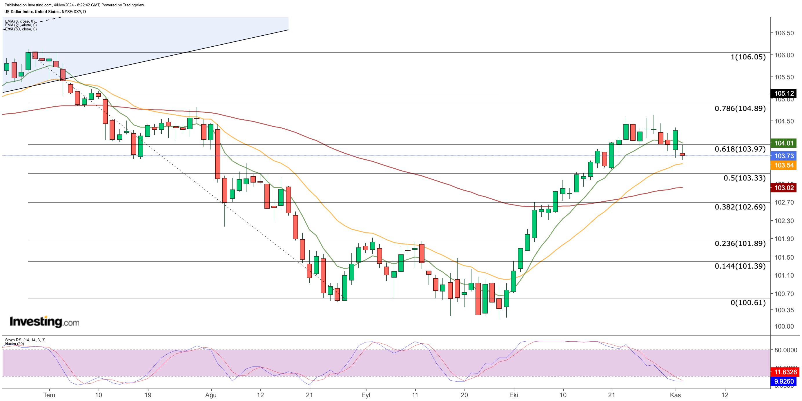 DXY Price Chart