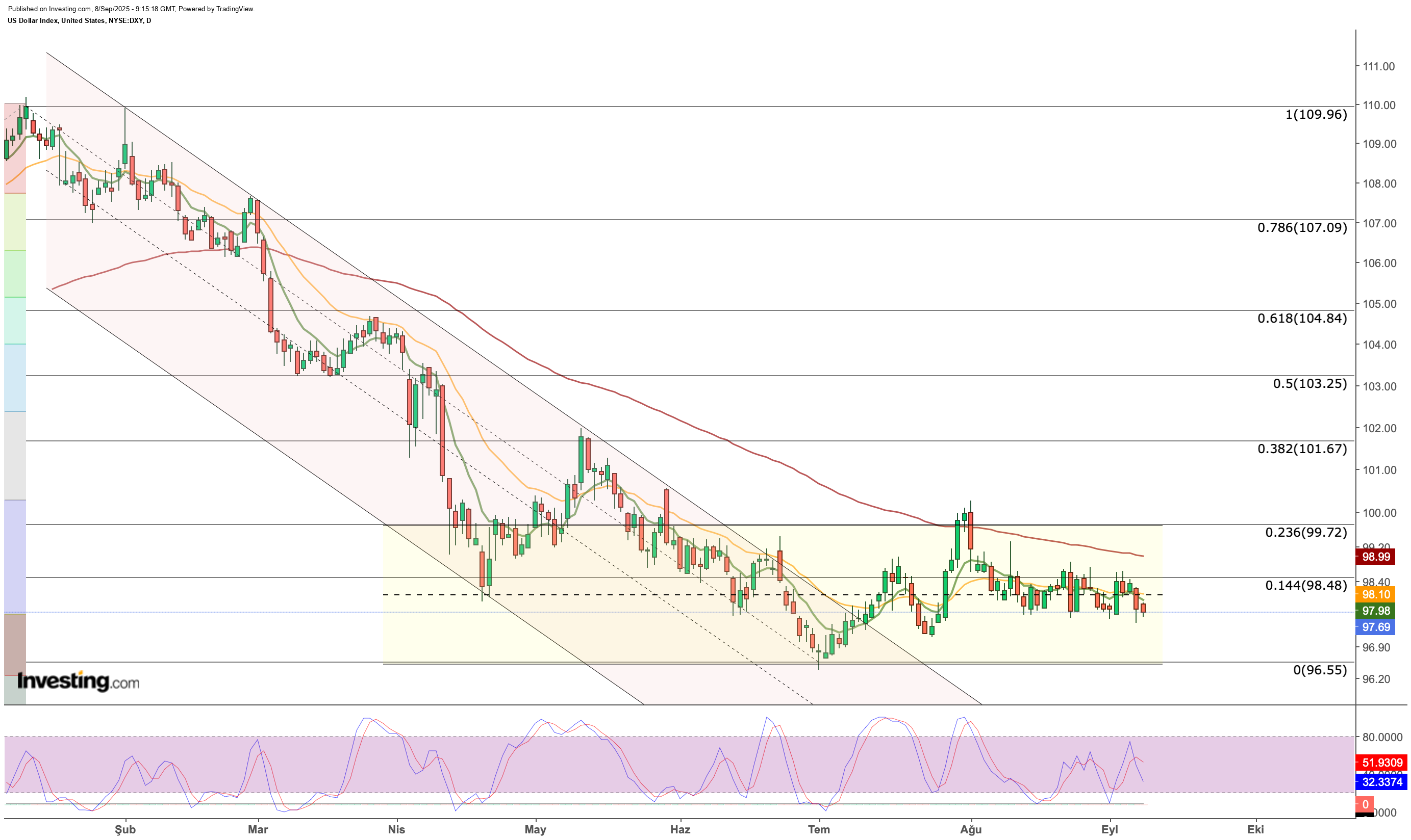 US Dollar Chart