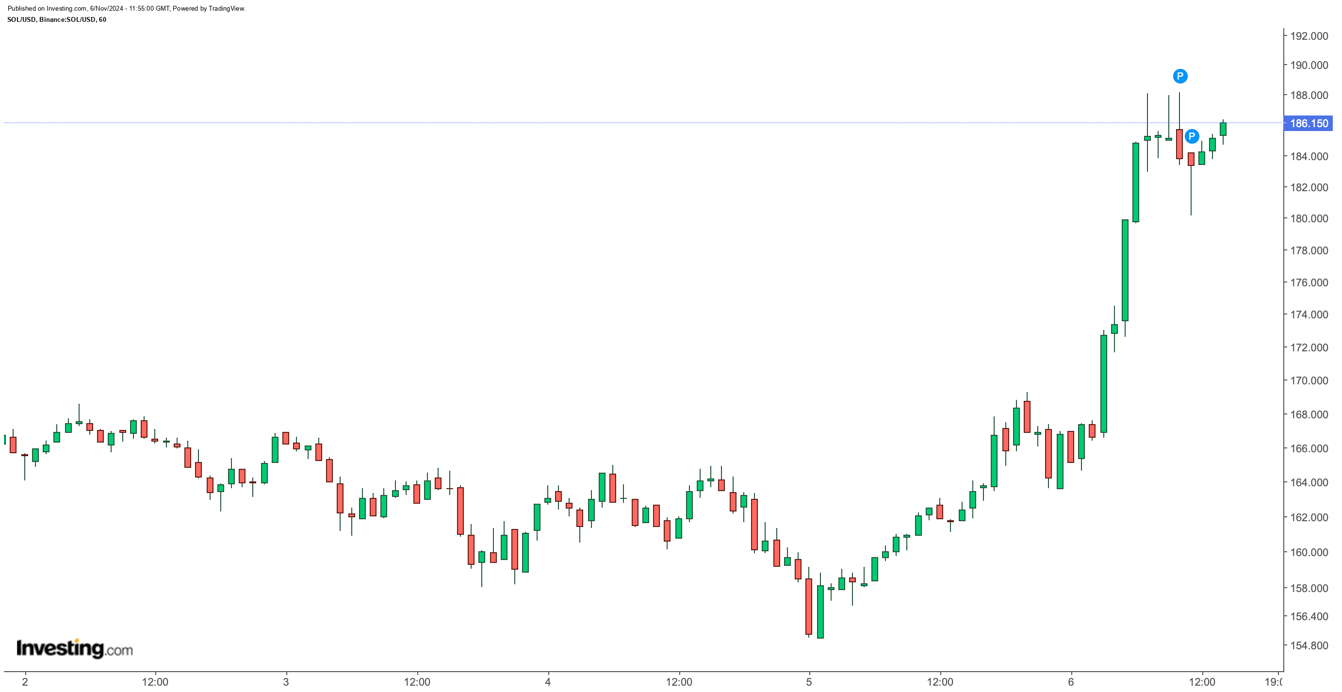 SOL/USD