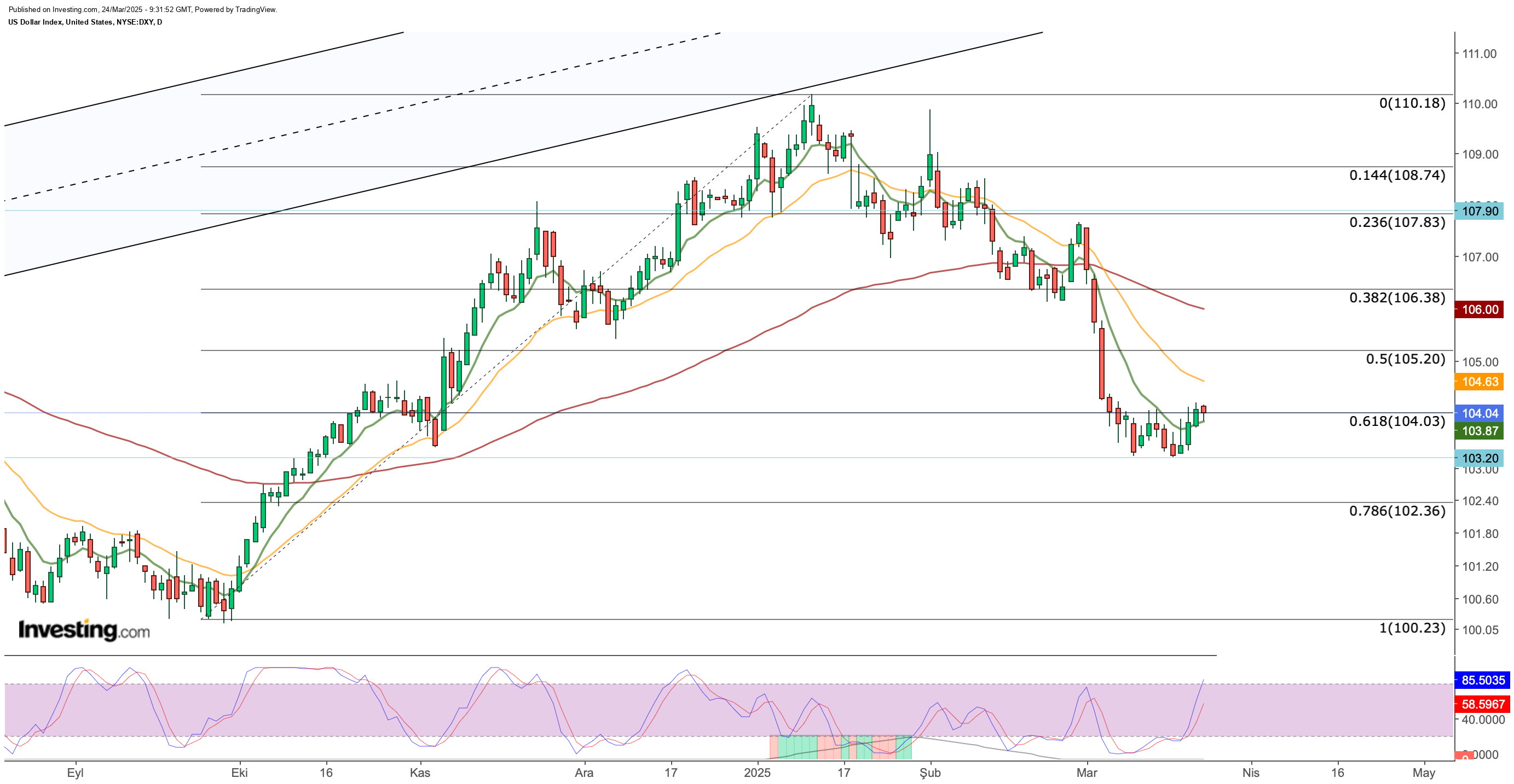 BIST 100