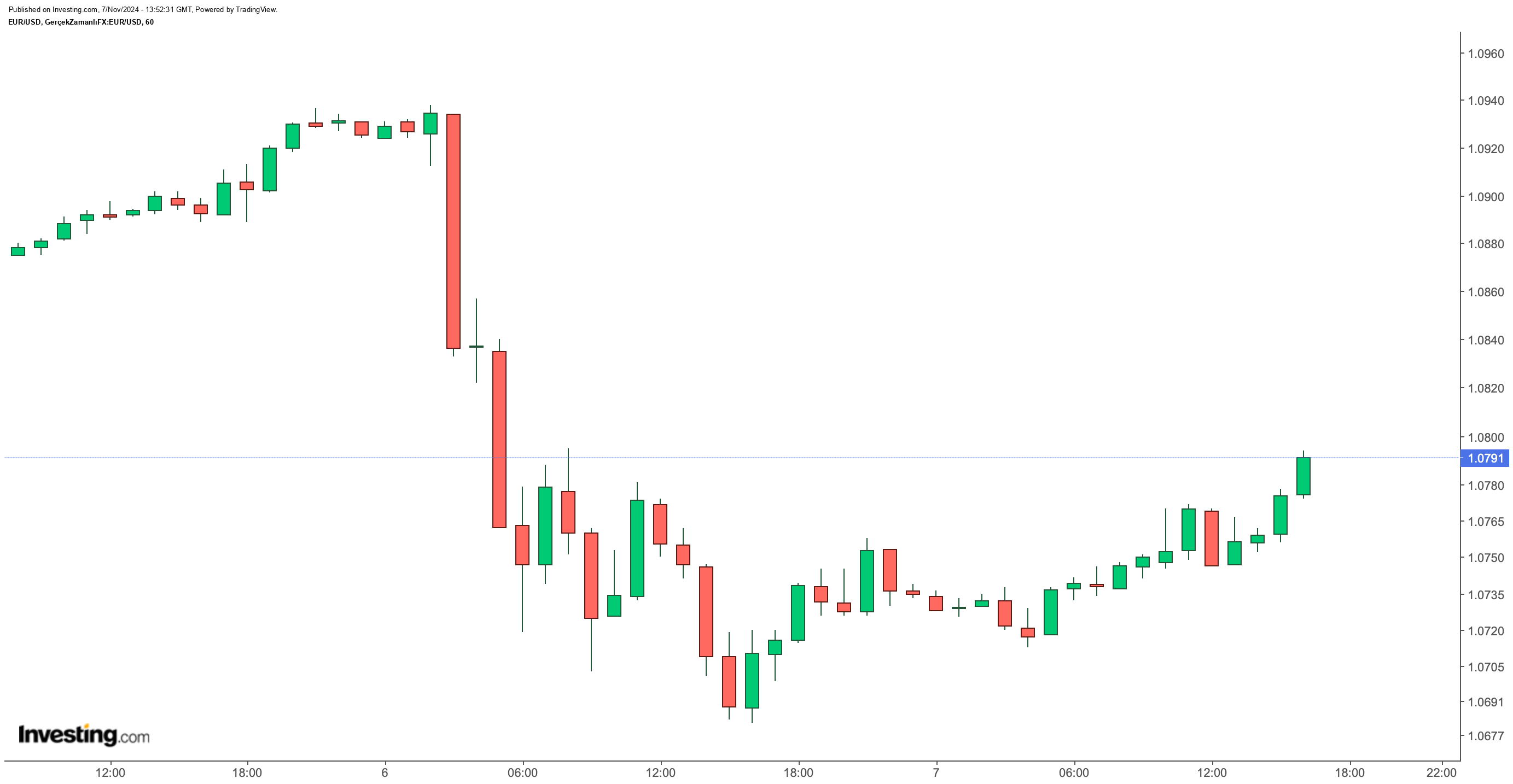 EUR/USD