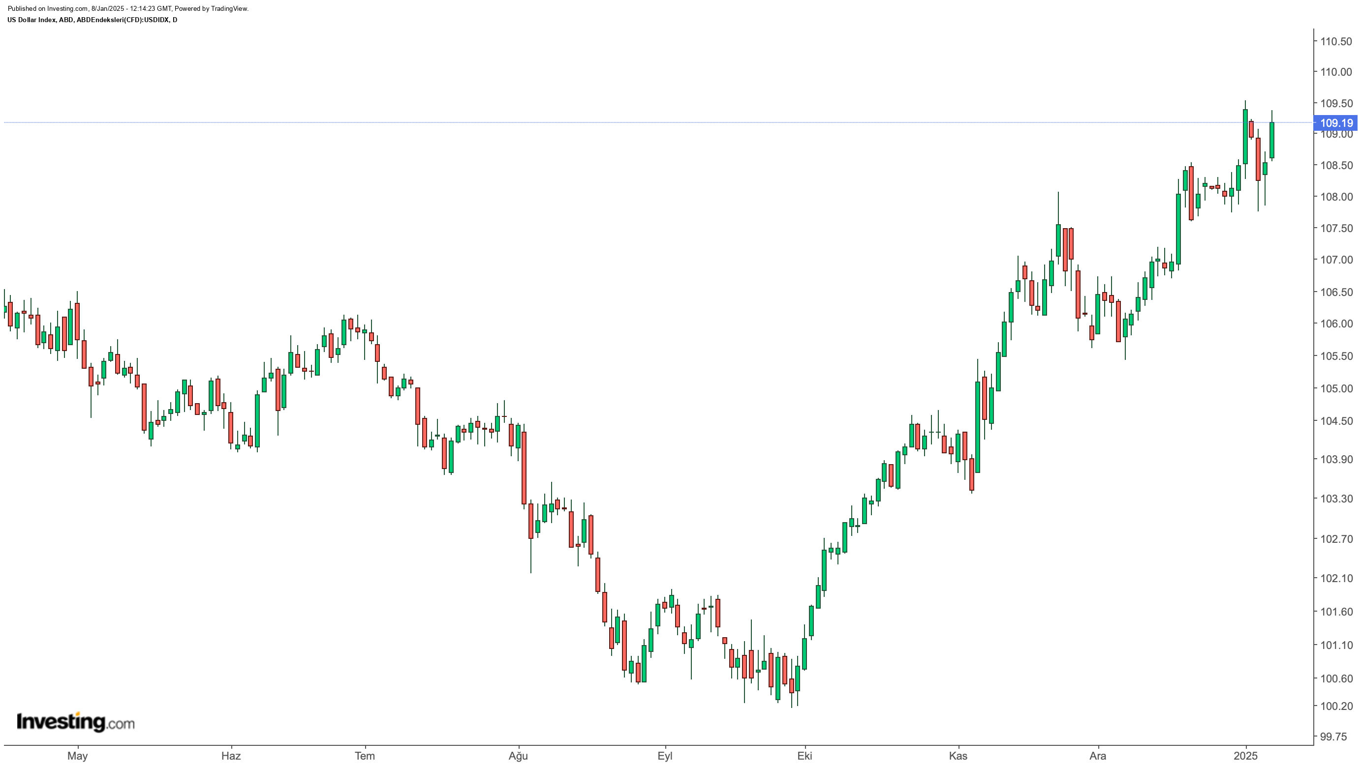 DXY