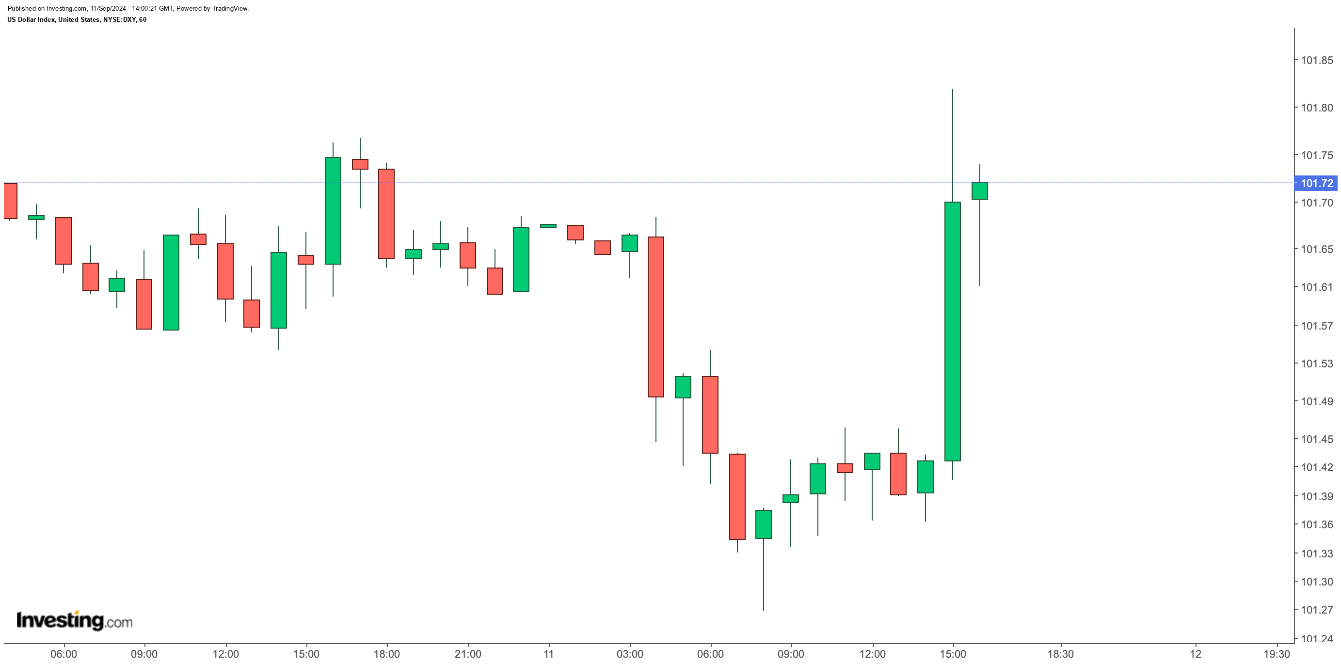 Dolar Endeksi Yükselişte