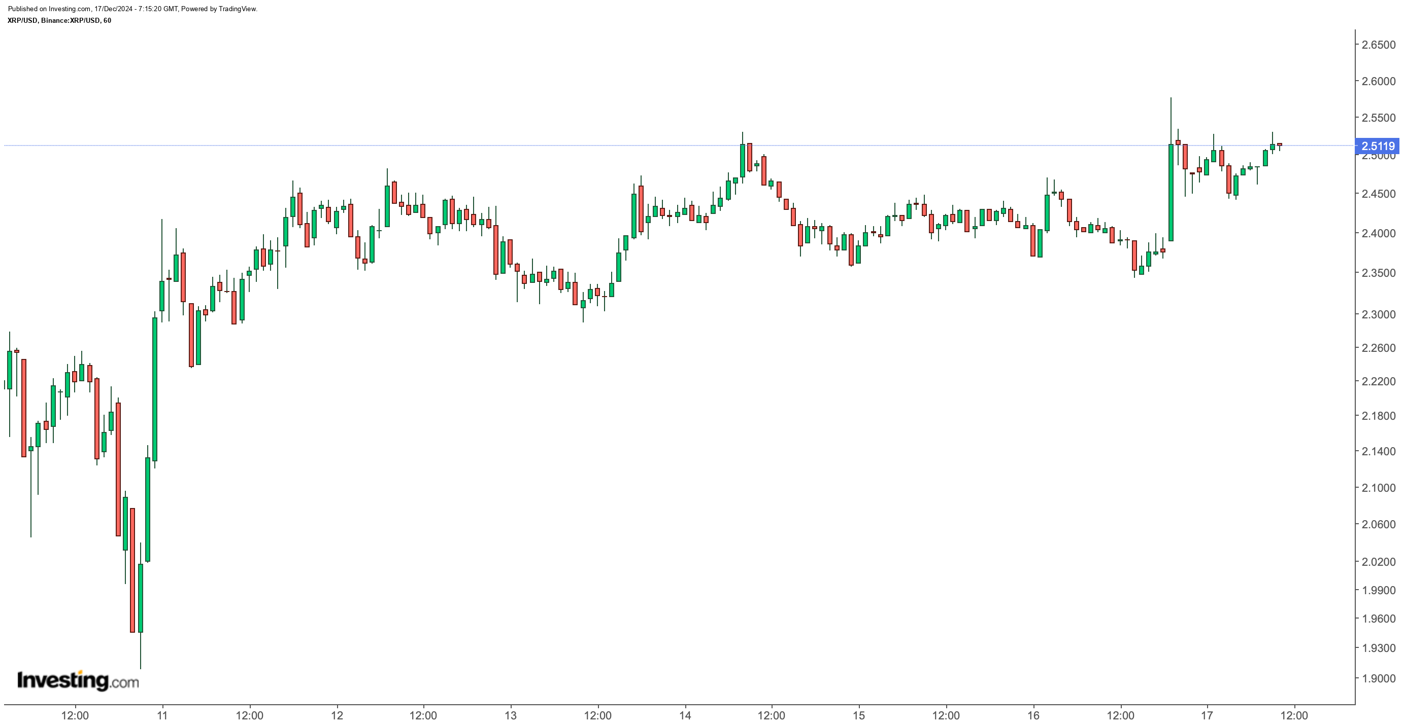 XRP/USD