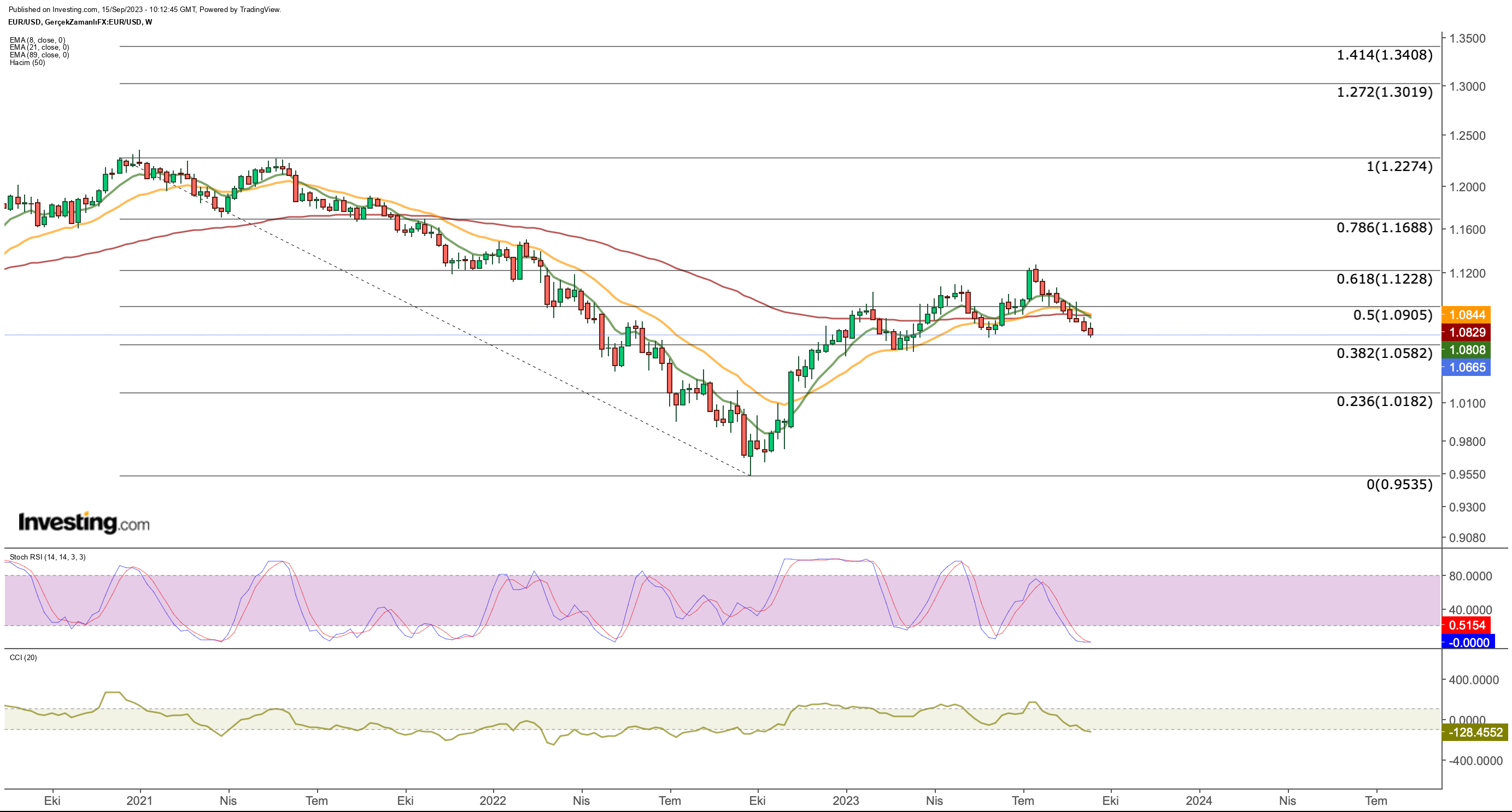 EUR/USD Weekly Chart