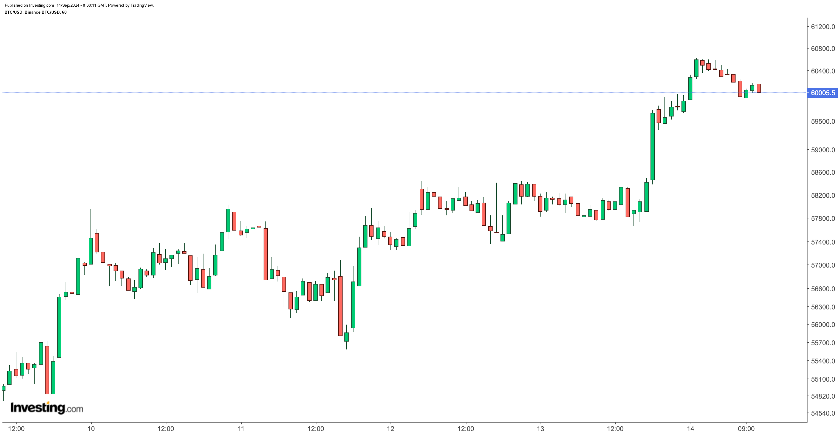 BTC/USD