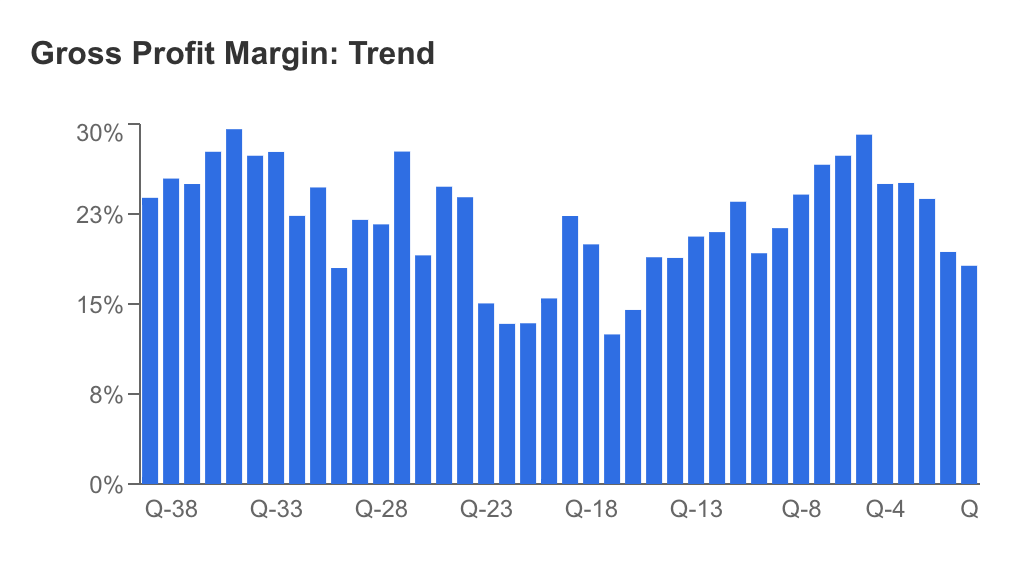 Gross Profit Margins Trend