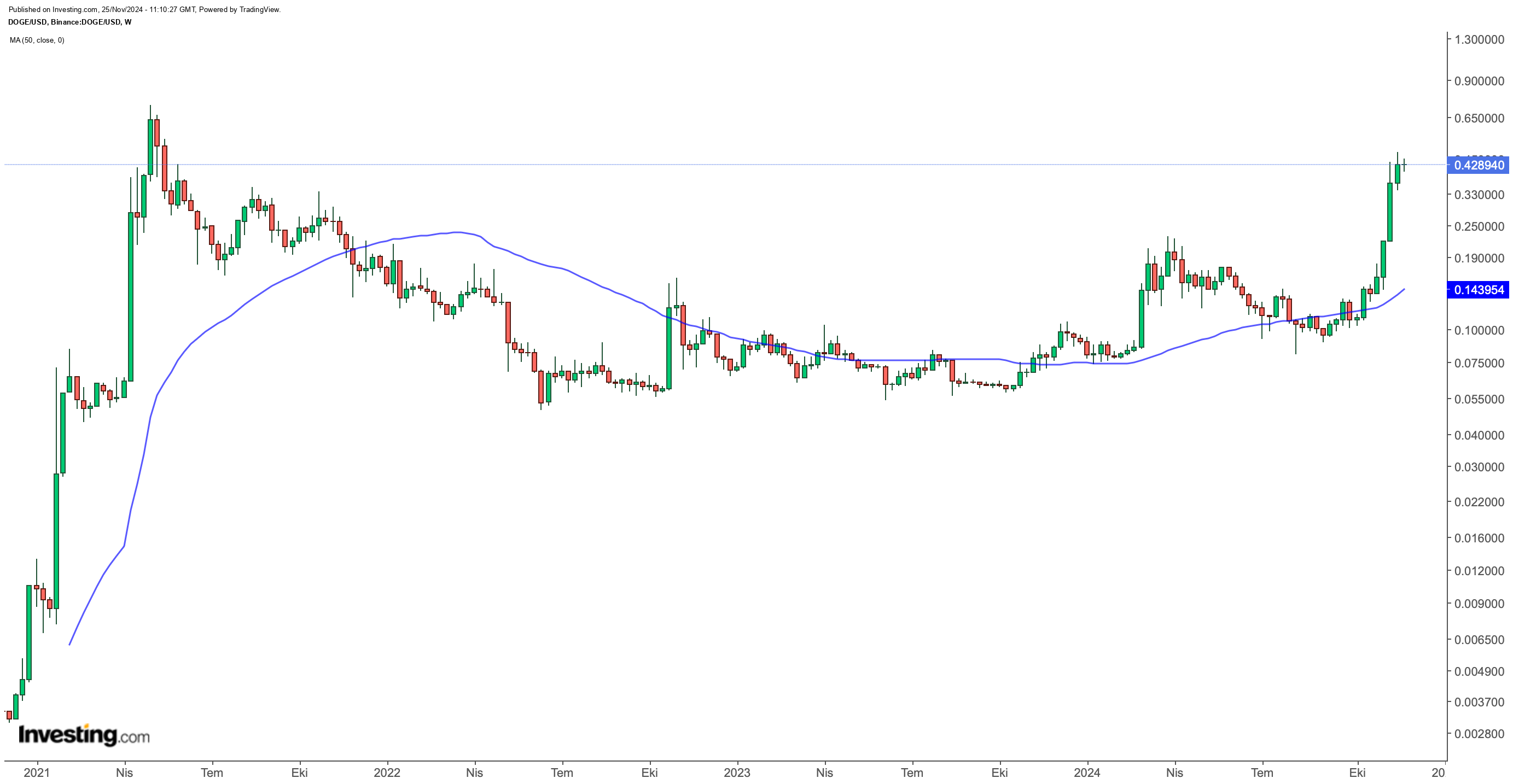 Dogecoin (DOGE) Yükseliş Trendini Sürdürüyor