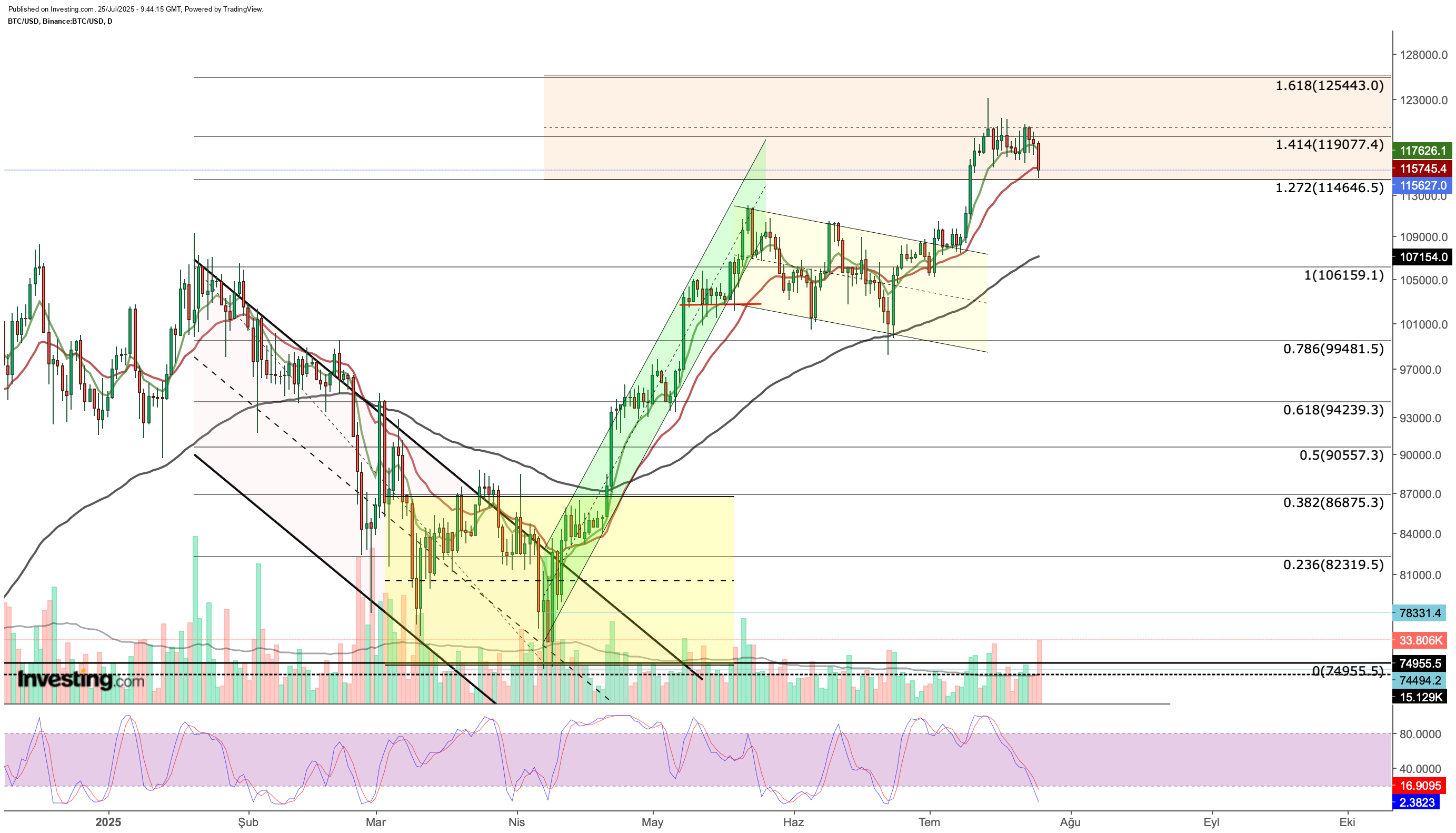 Bitcoin Chart