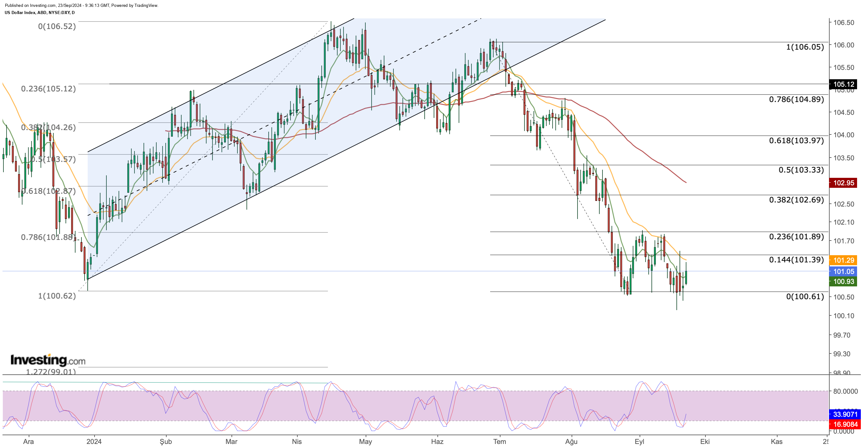 DXY