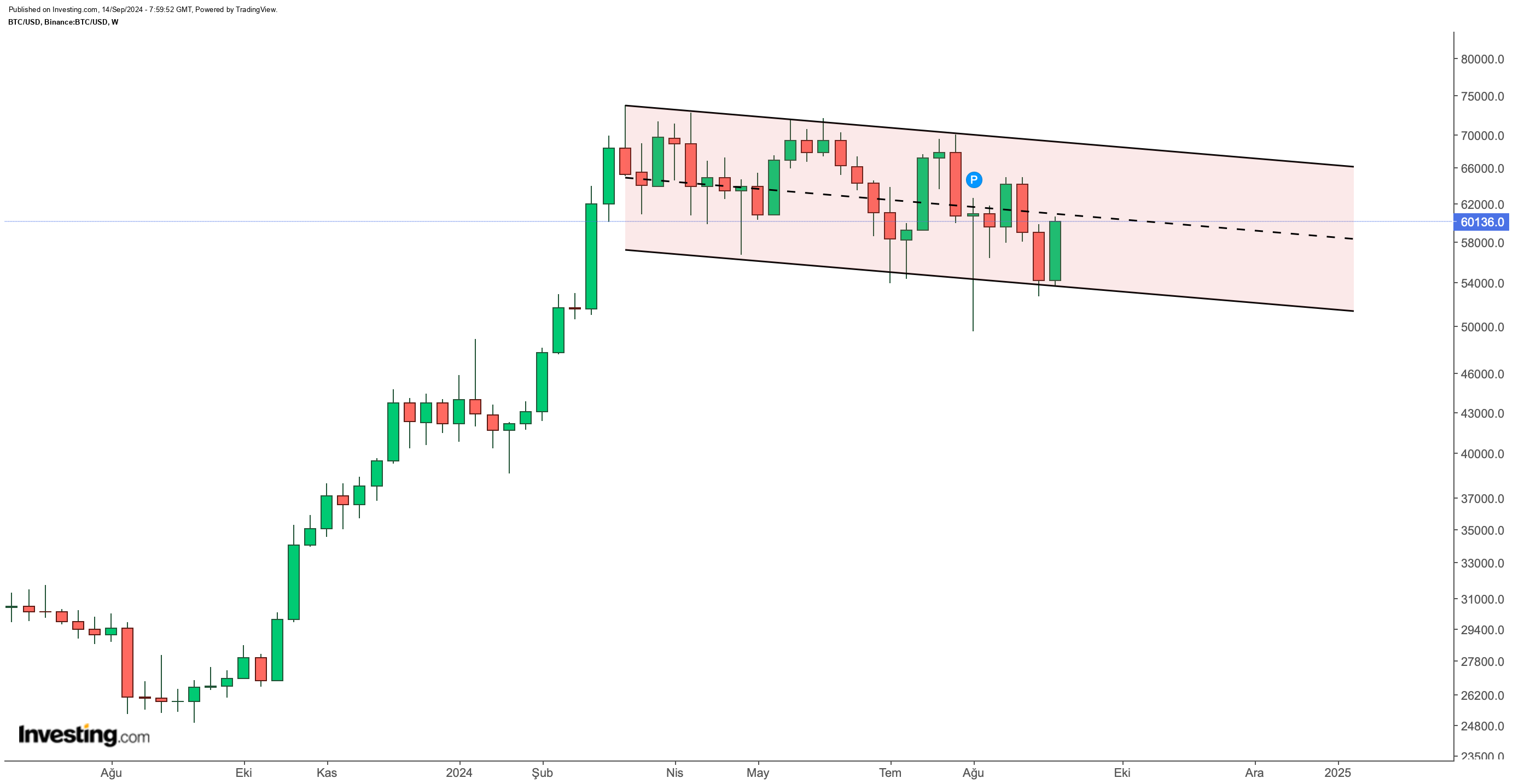 BTC/USD