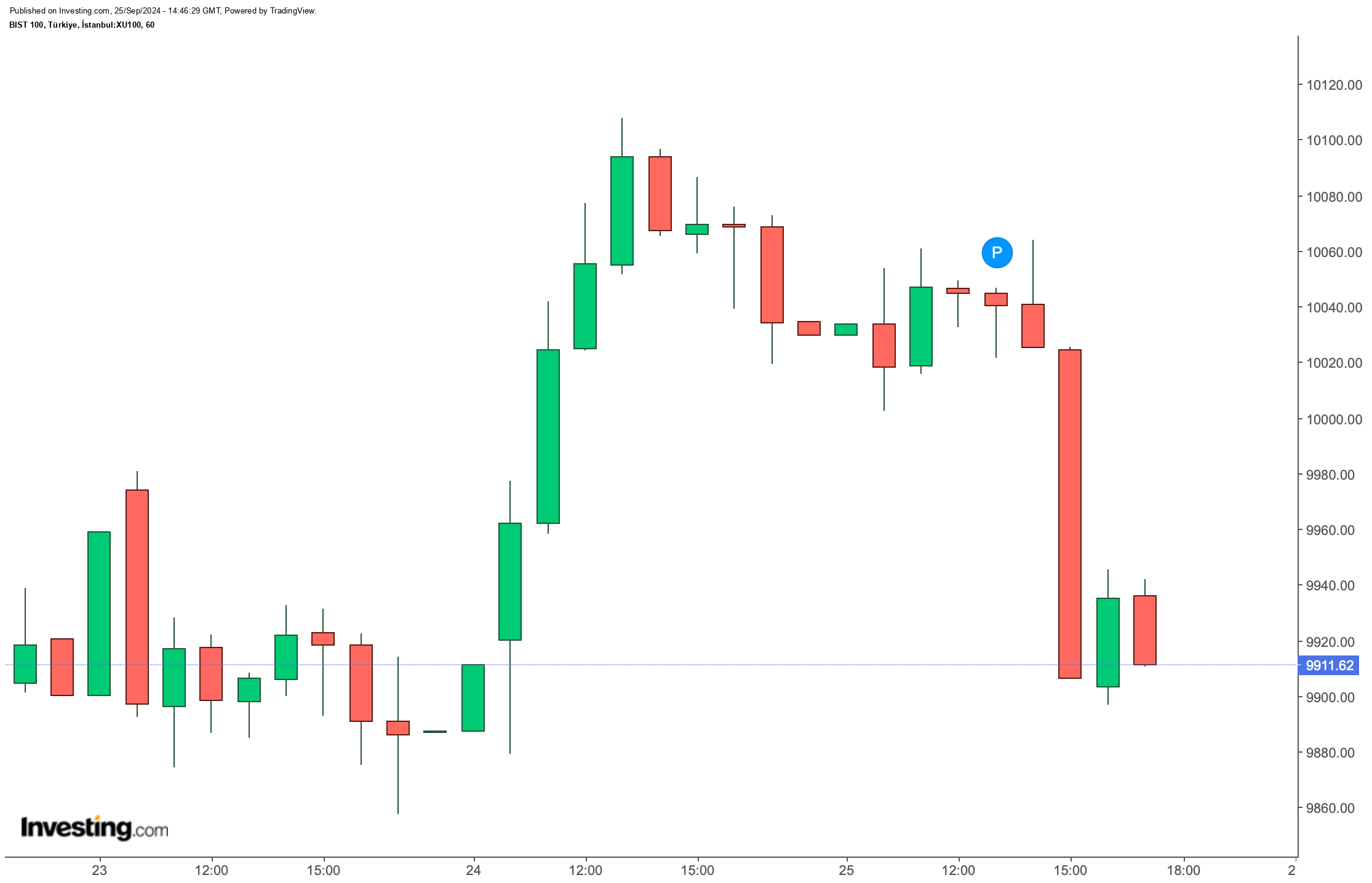 BIST 100 Endeksi Düşüş Eğilimli Seyir İzliyor