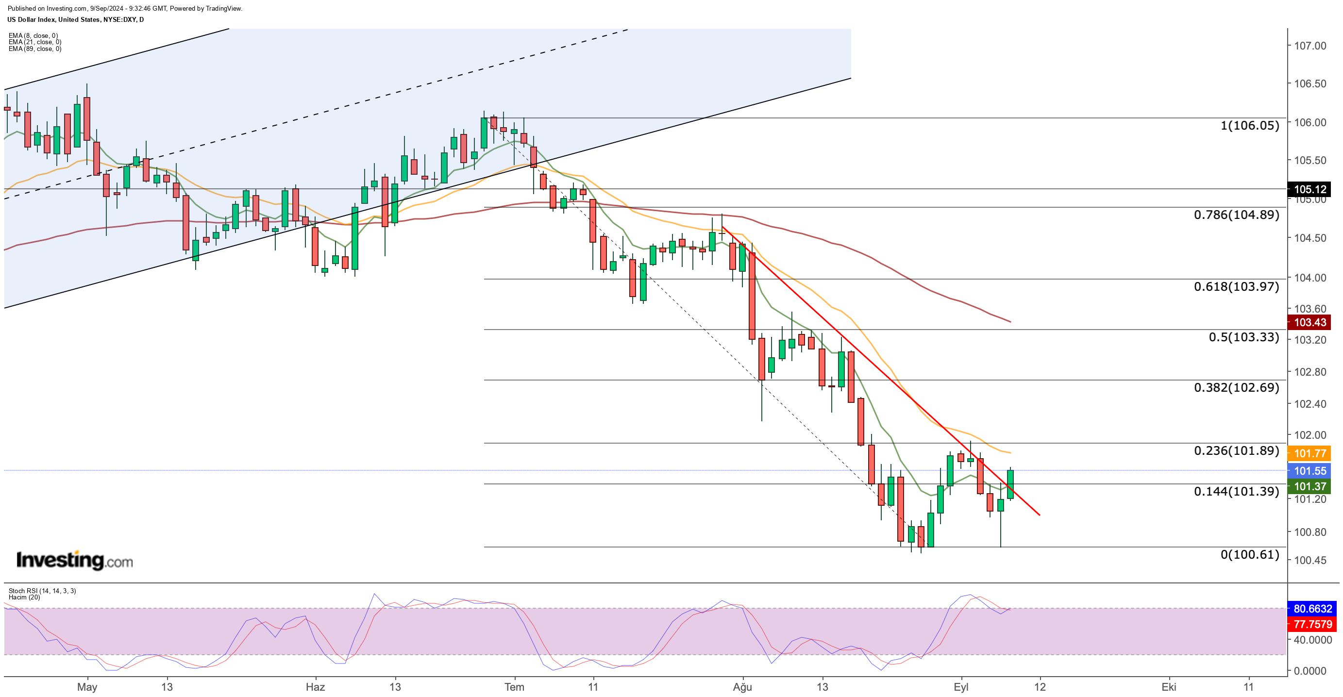 DXY Price Chart