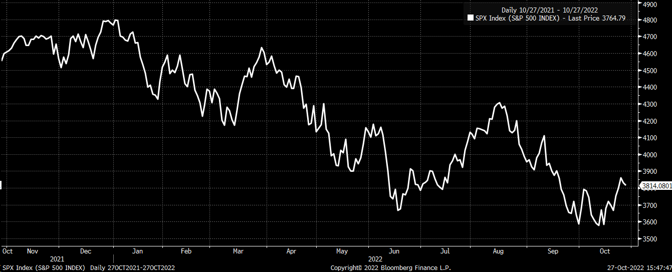 S&P Günlük Grafik