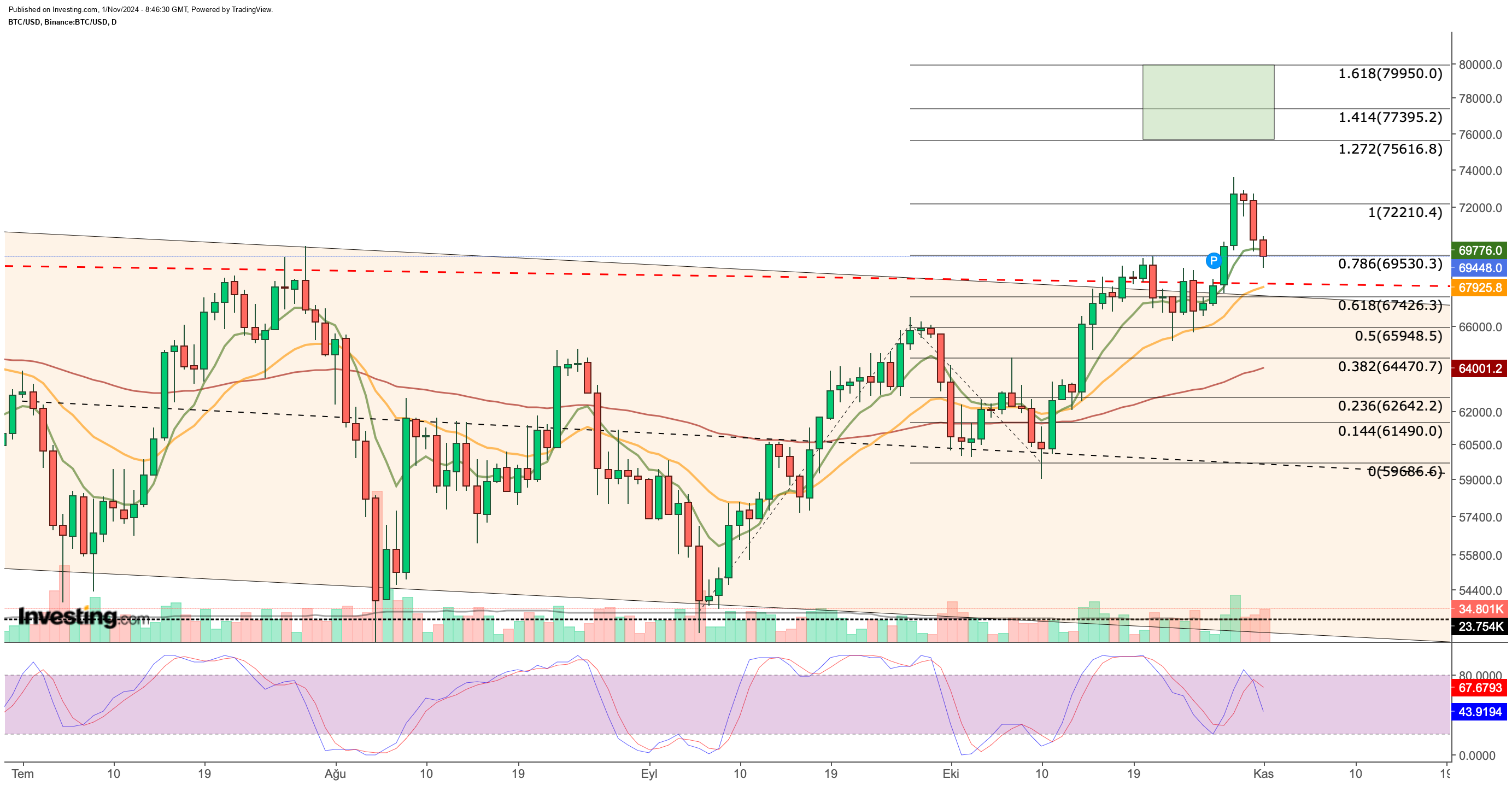 Bitcoin Günlük Grafik