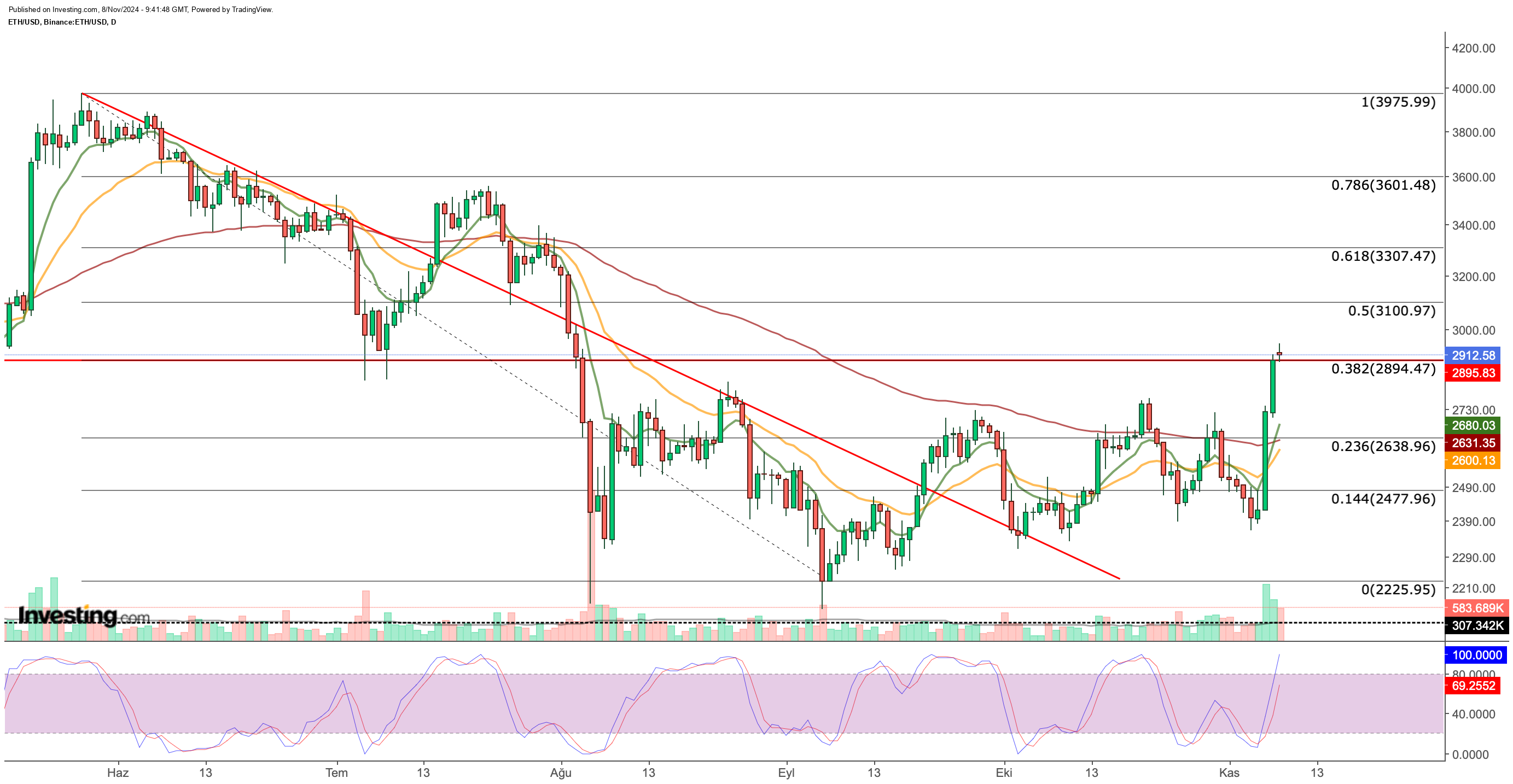 ETH/USD