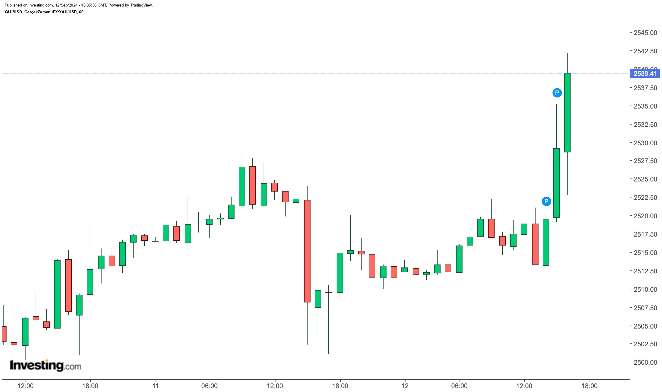 XAU/USD