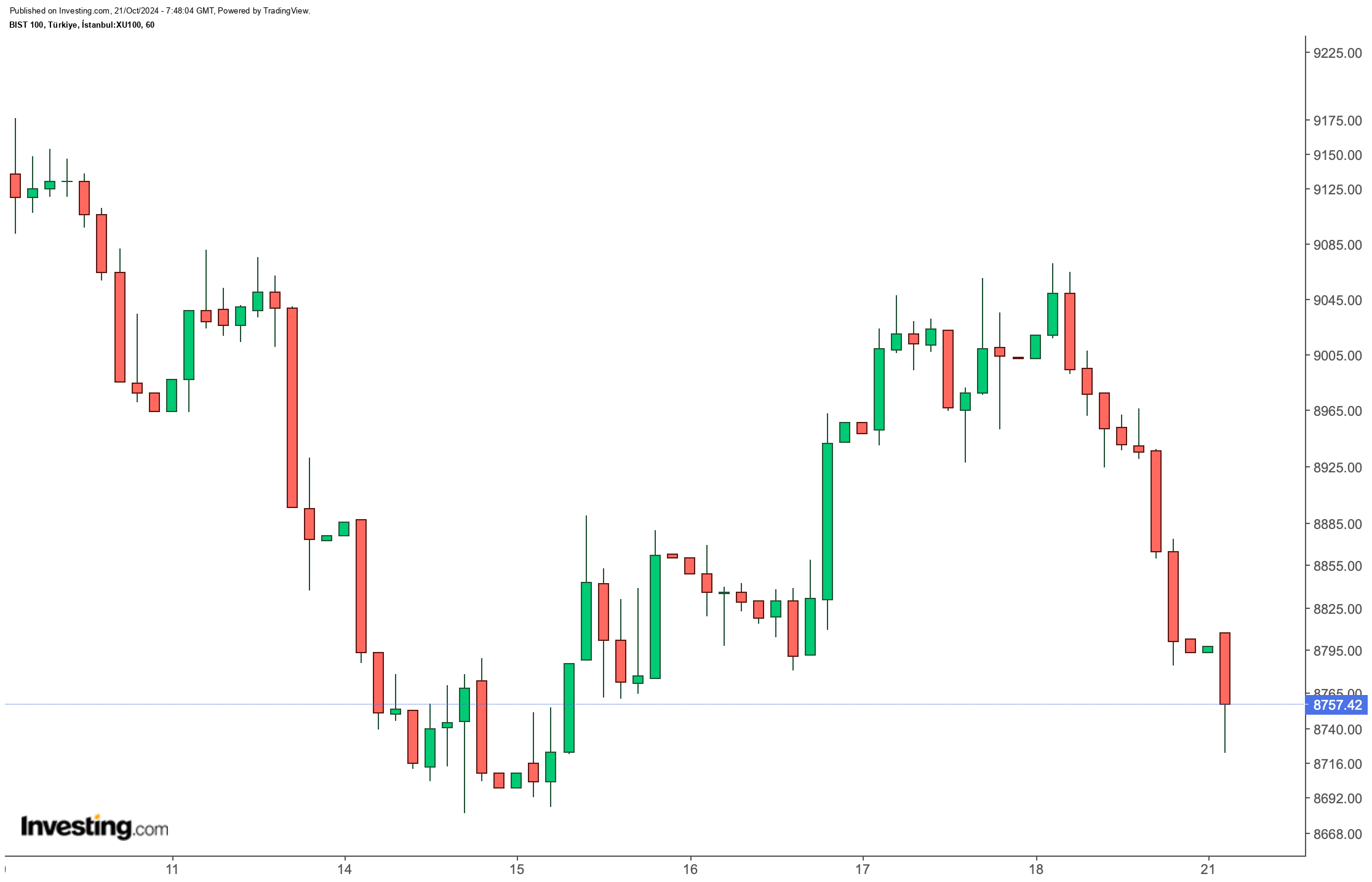 Investing.com - BIST 100 Endeksi Güncel Durum