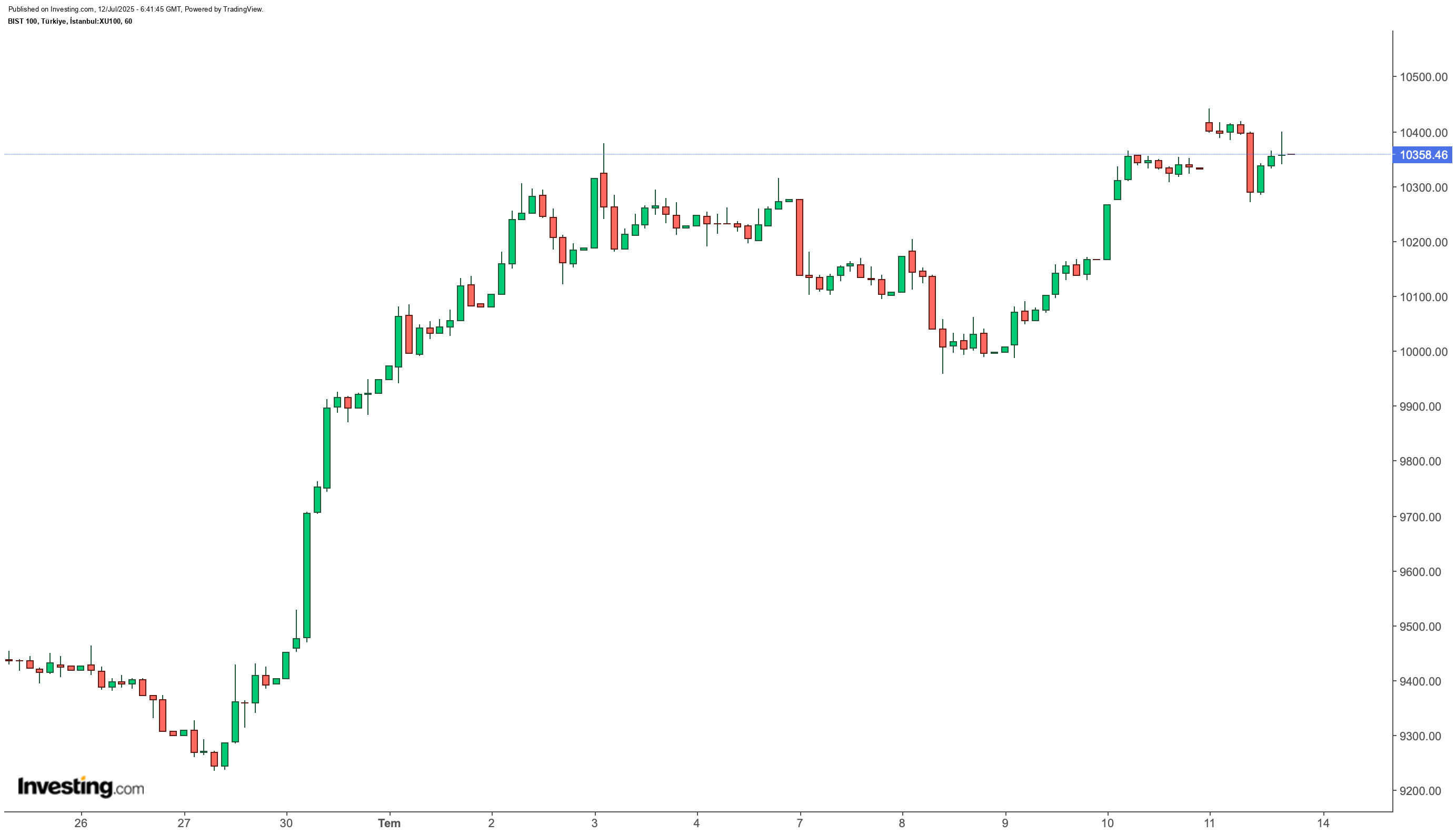 BIST 100