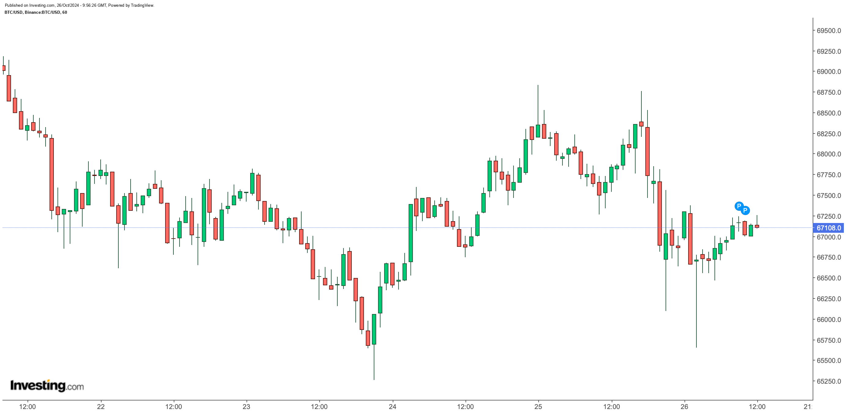 BTC/USD