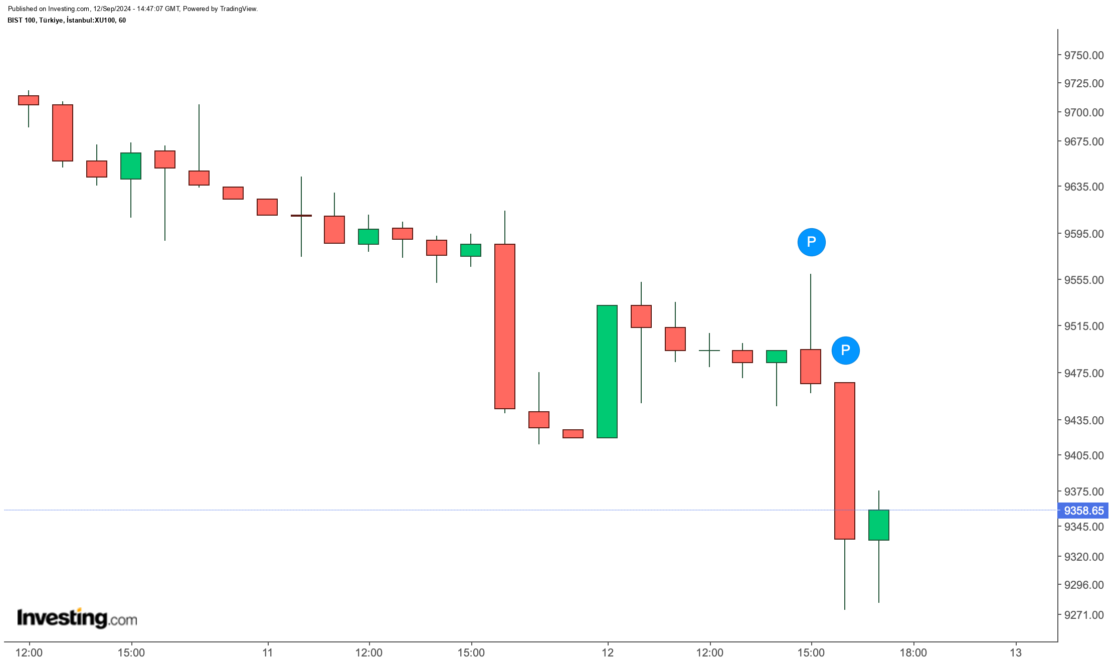 BIST 100 Günlük Analiz