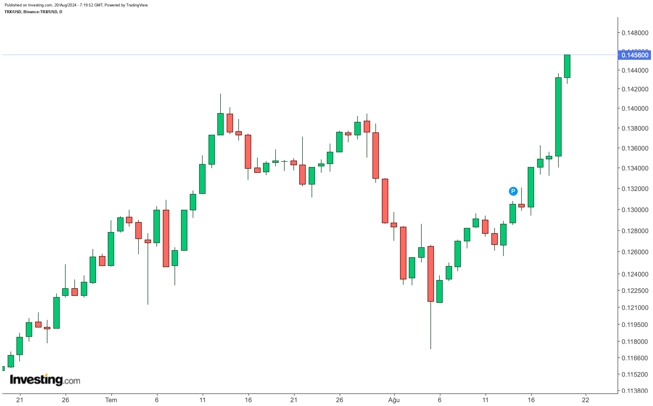 Kripto Para Piyasalarında Yükseliş: Bitcoin ve Altcoin'lerde Son Durum