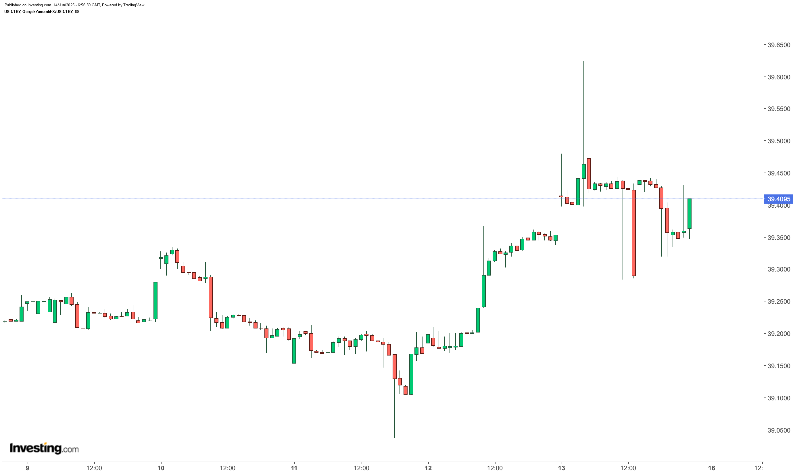 dolar/TL