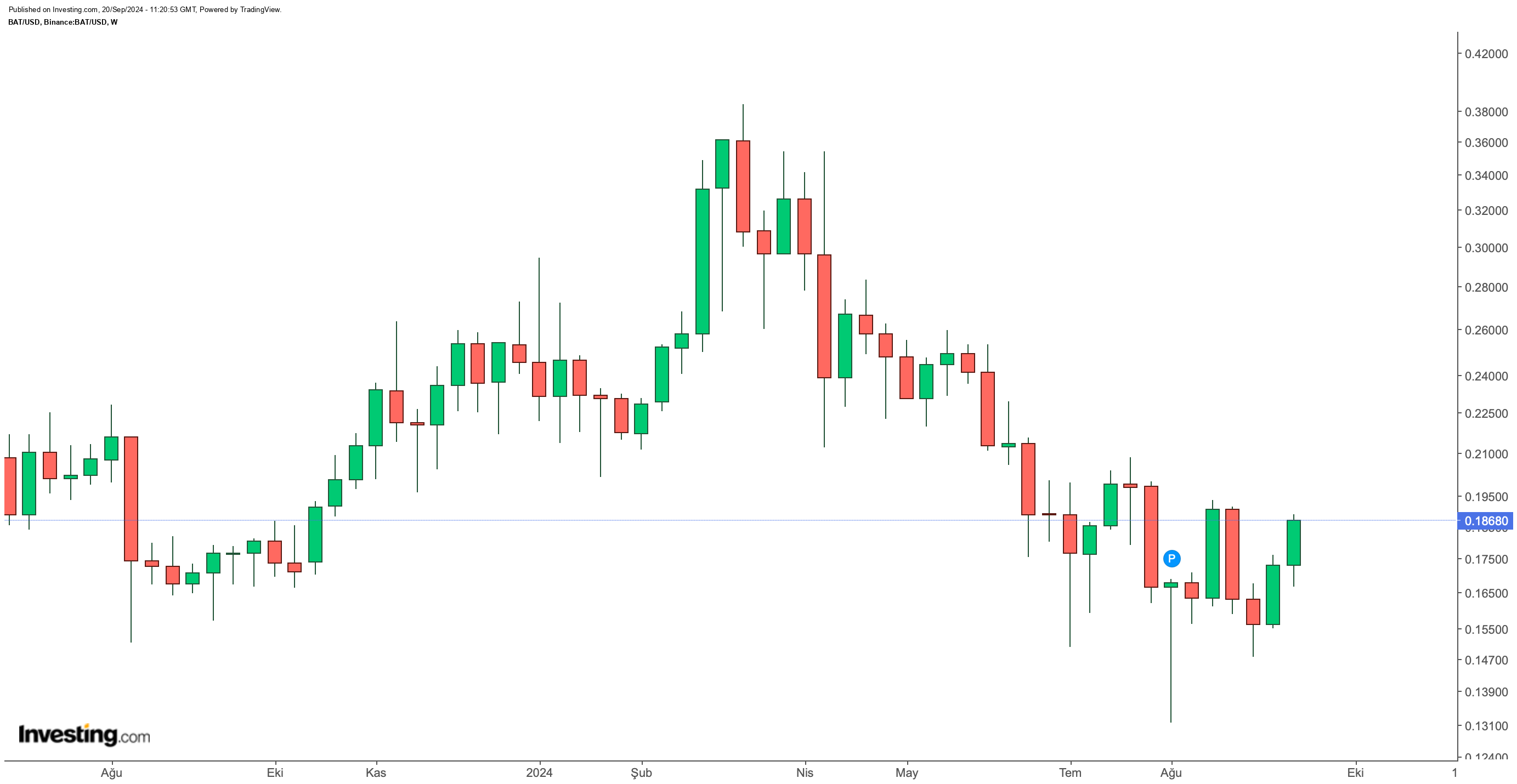 BAT/USDT