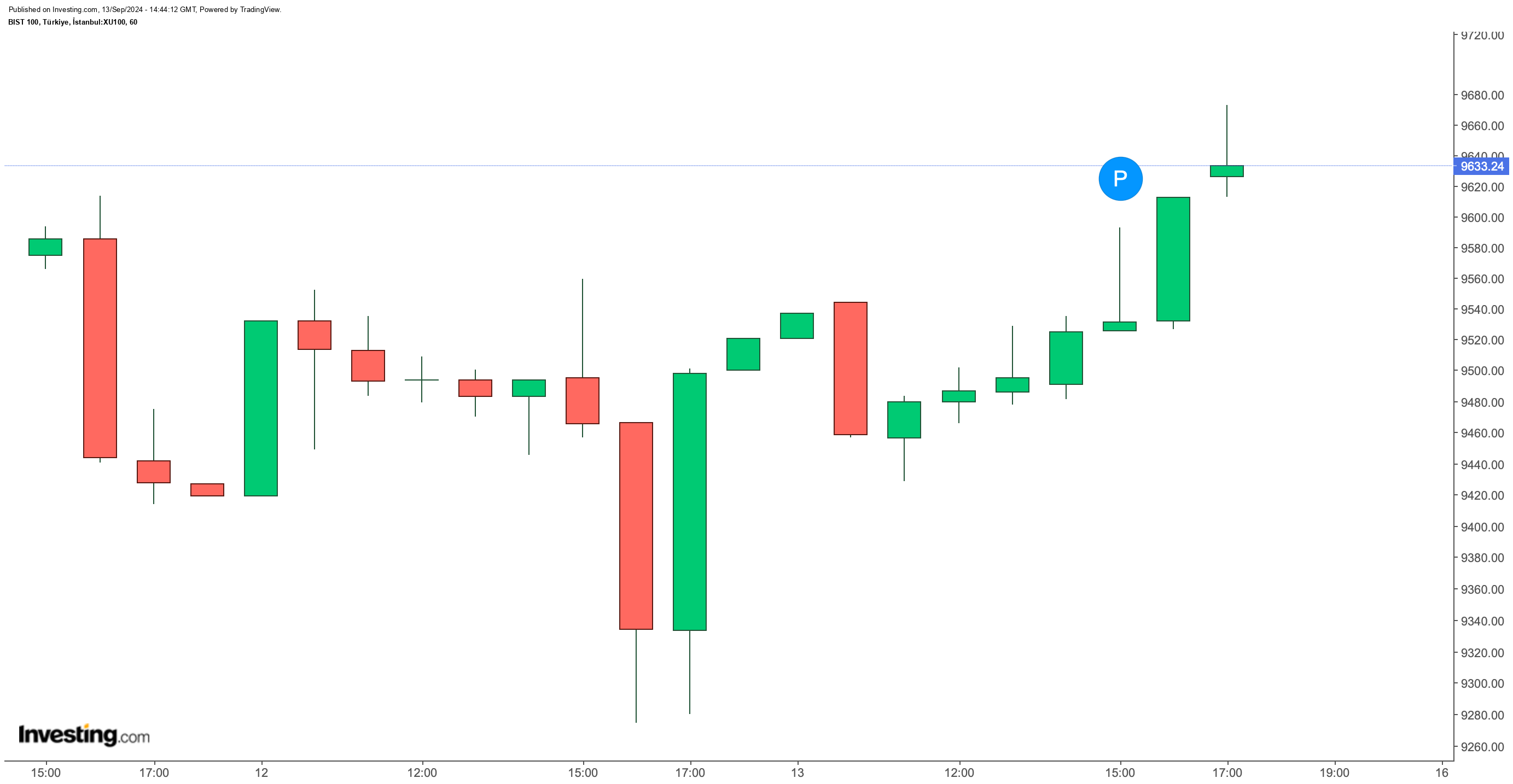 BIST 100 Endeksi Güncel Durum