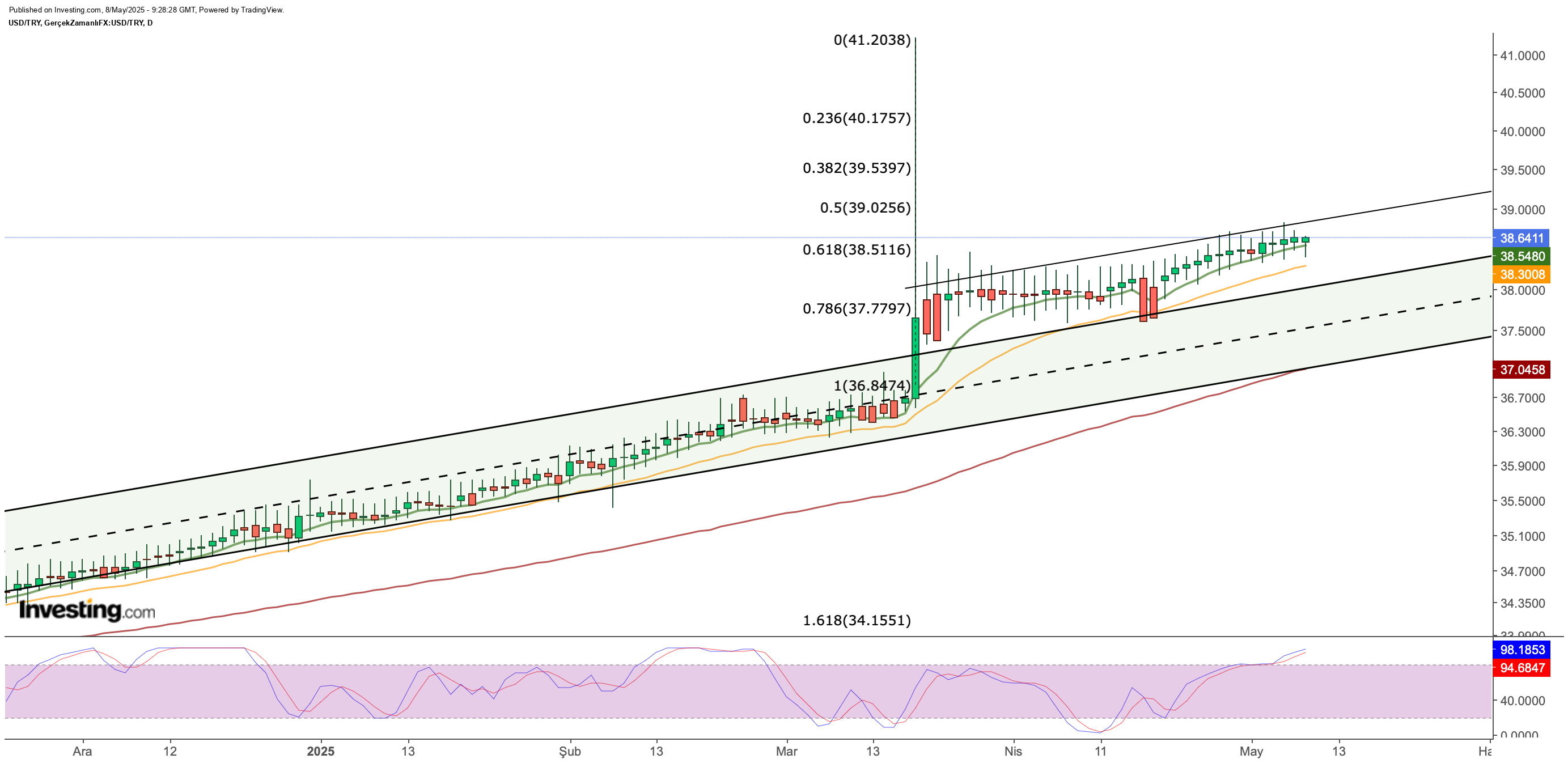 Dolar/TL