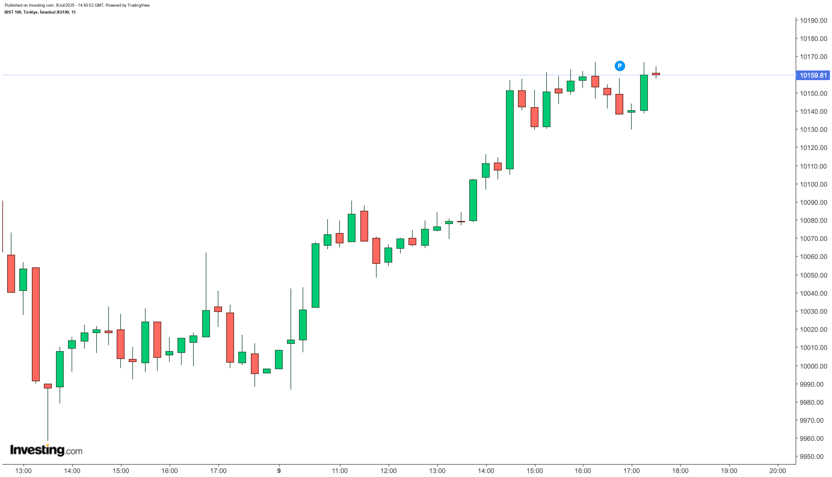 BIST 100