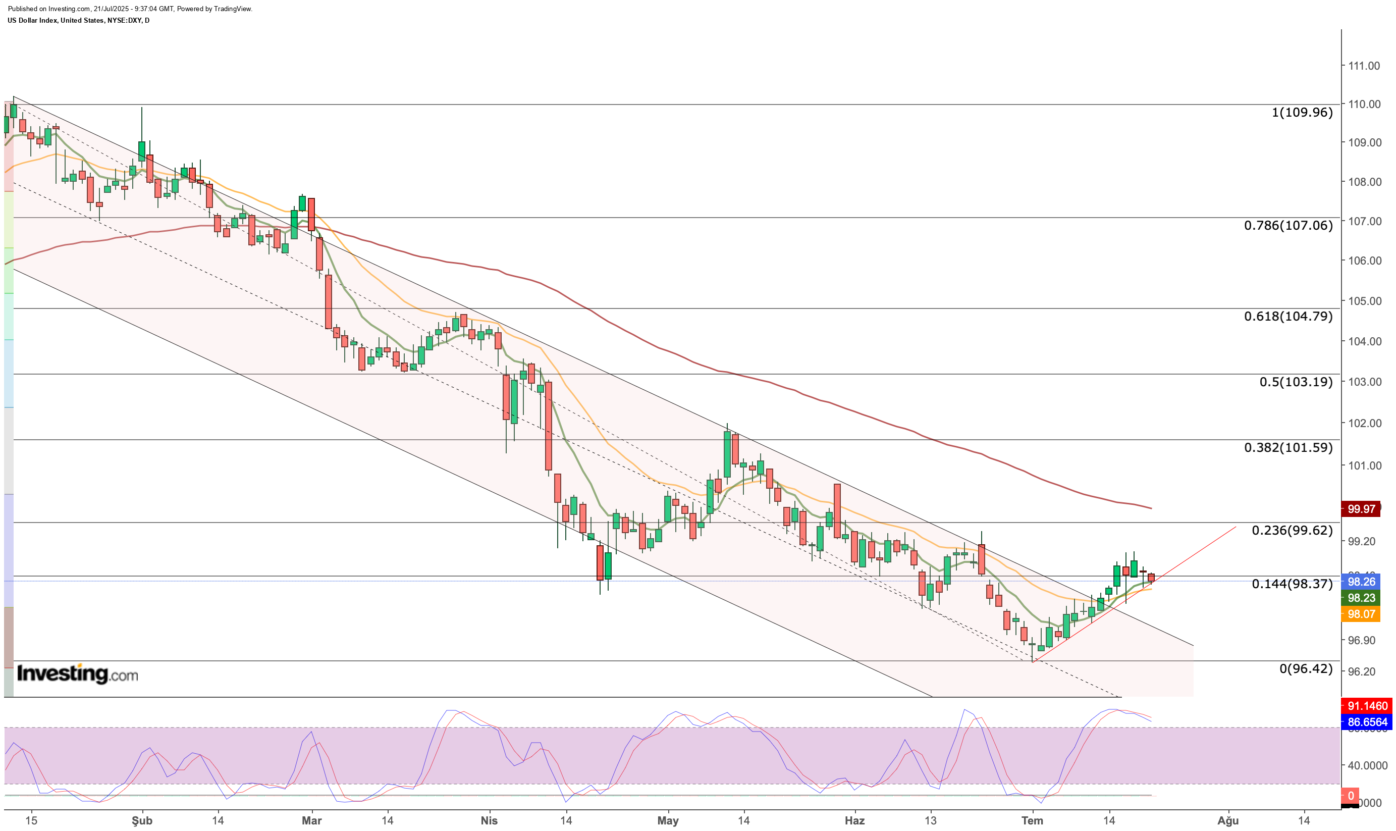 US Dollar Price Chart