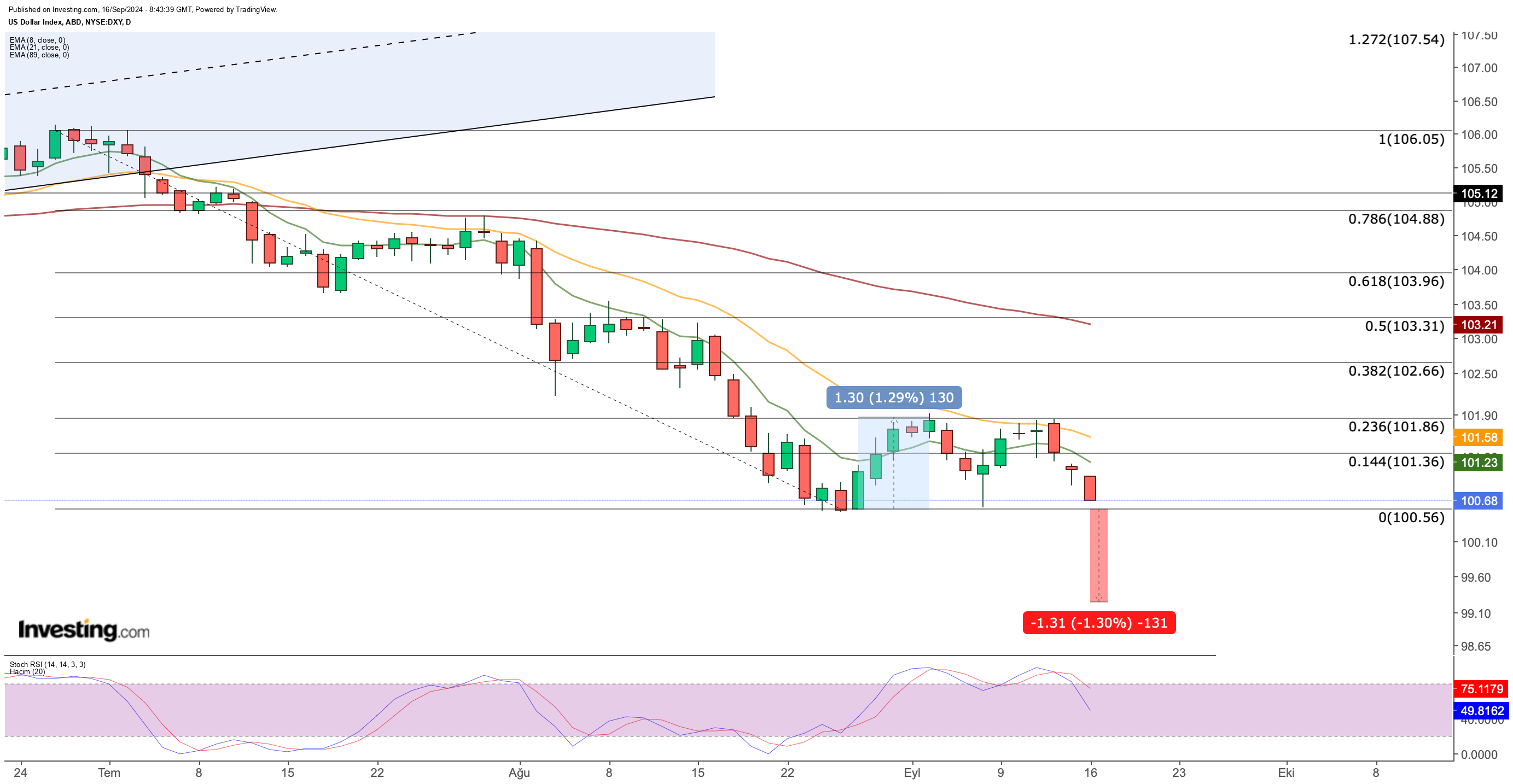 DXY Günlük Grafik