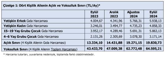 TÜRK-İŞ Açıklaması: Eylül Ayında Açlık ve Yoksulluk Sınırları Yükseldi