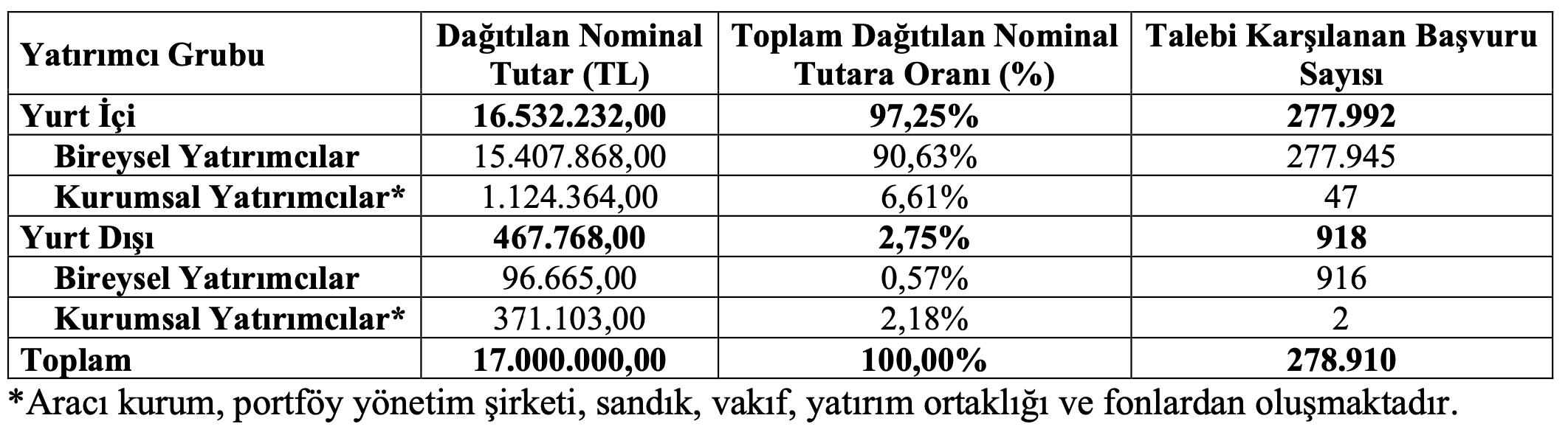 Bin Ulaşım ve Akıllı Şehir Teknolojileri A.Ş. Halka Arz Sonuçları