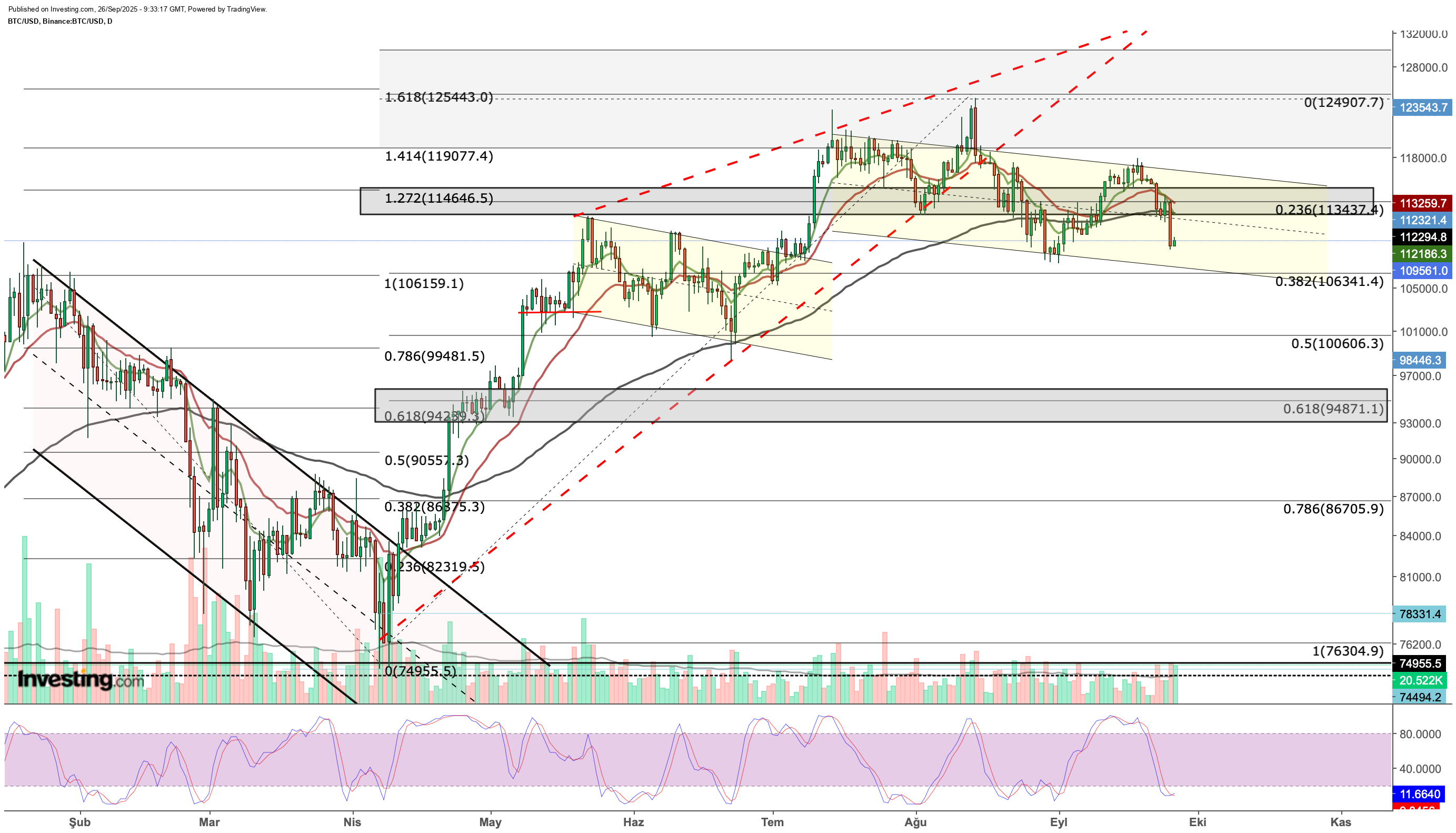 Bitcoin Price Chart