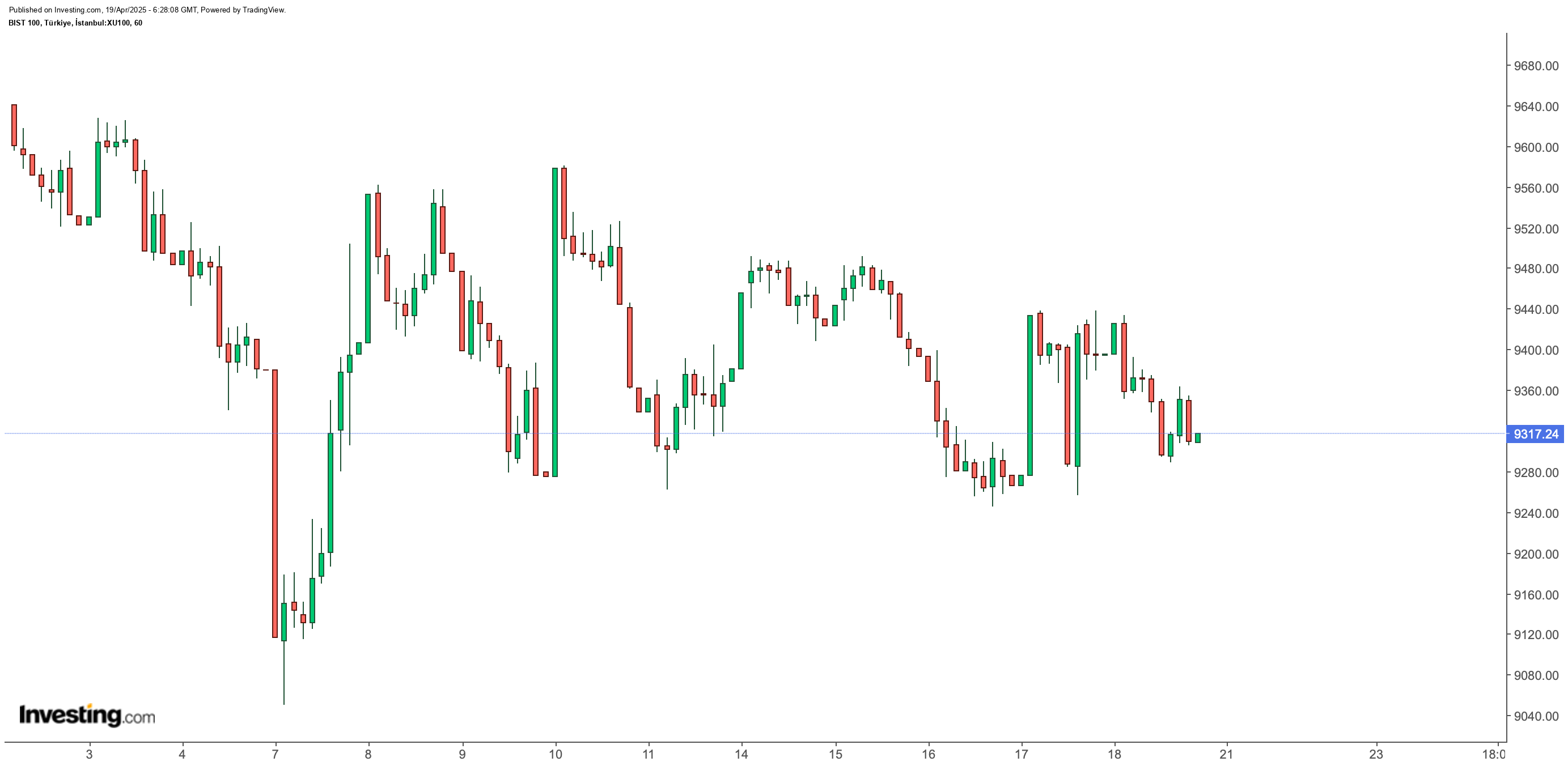 BIST 100