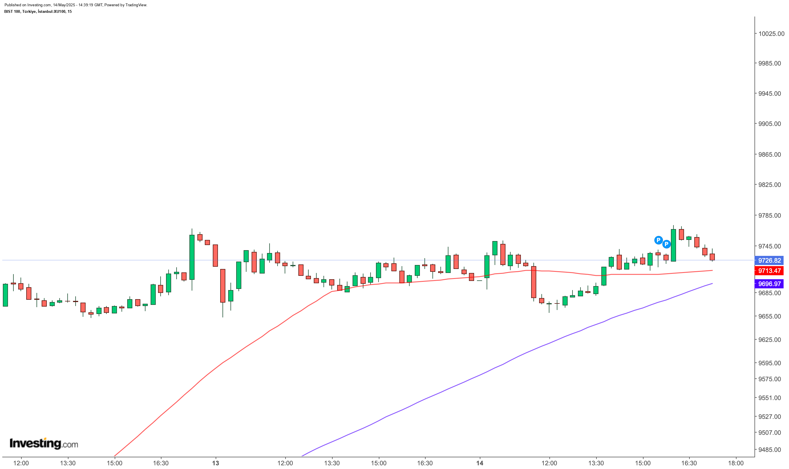 BIST 100