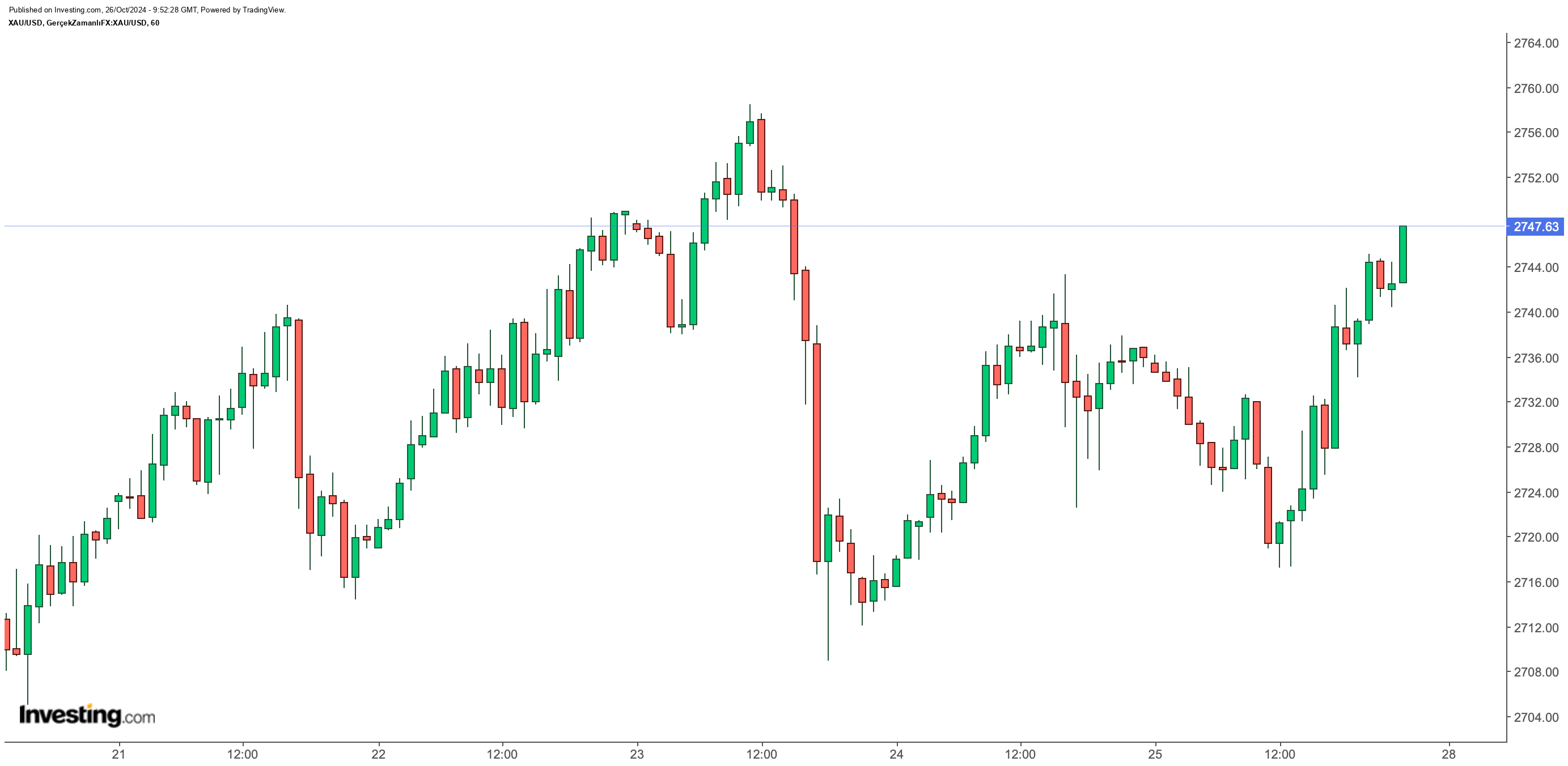 BIST 100 Endeksi