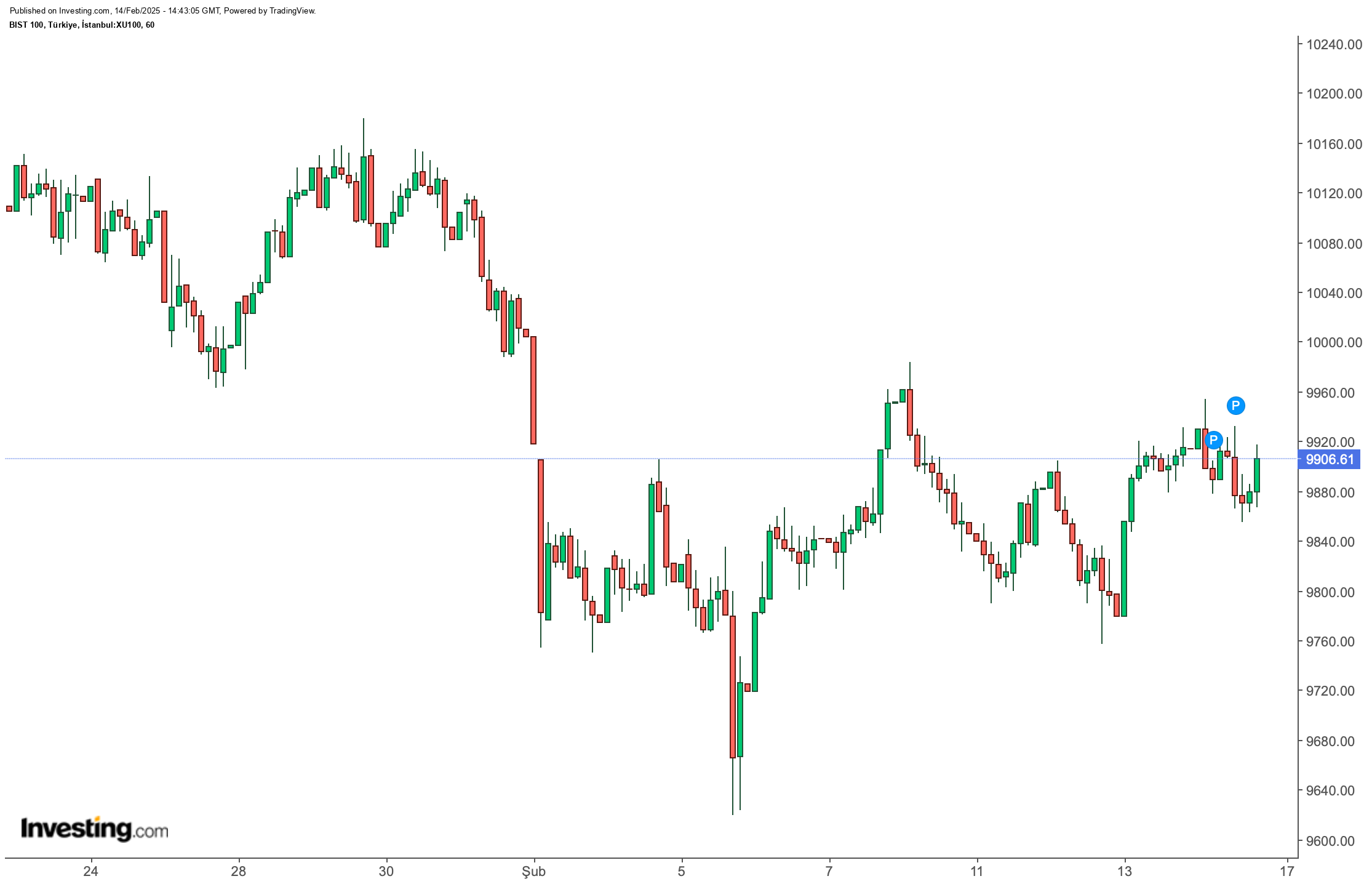 BIST 100