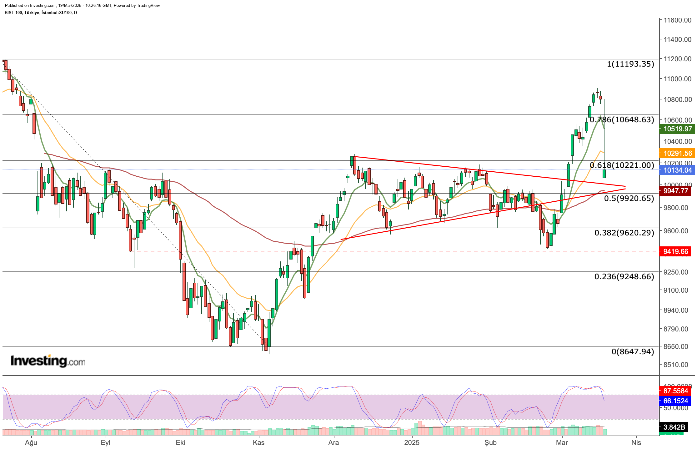 BIST 100