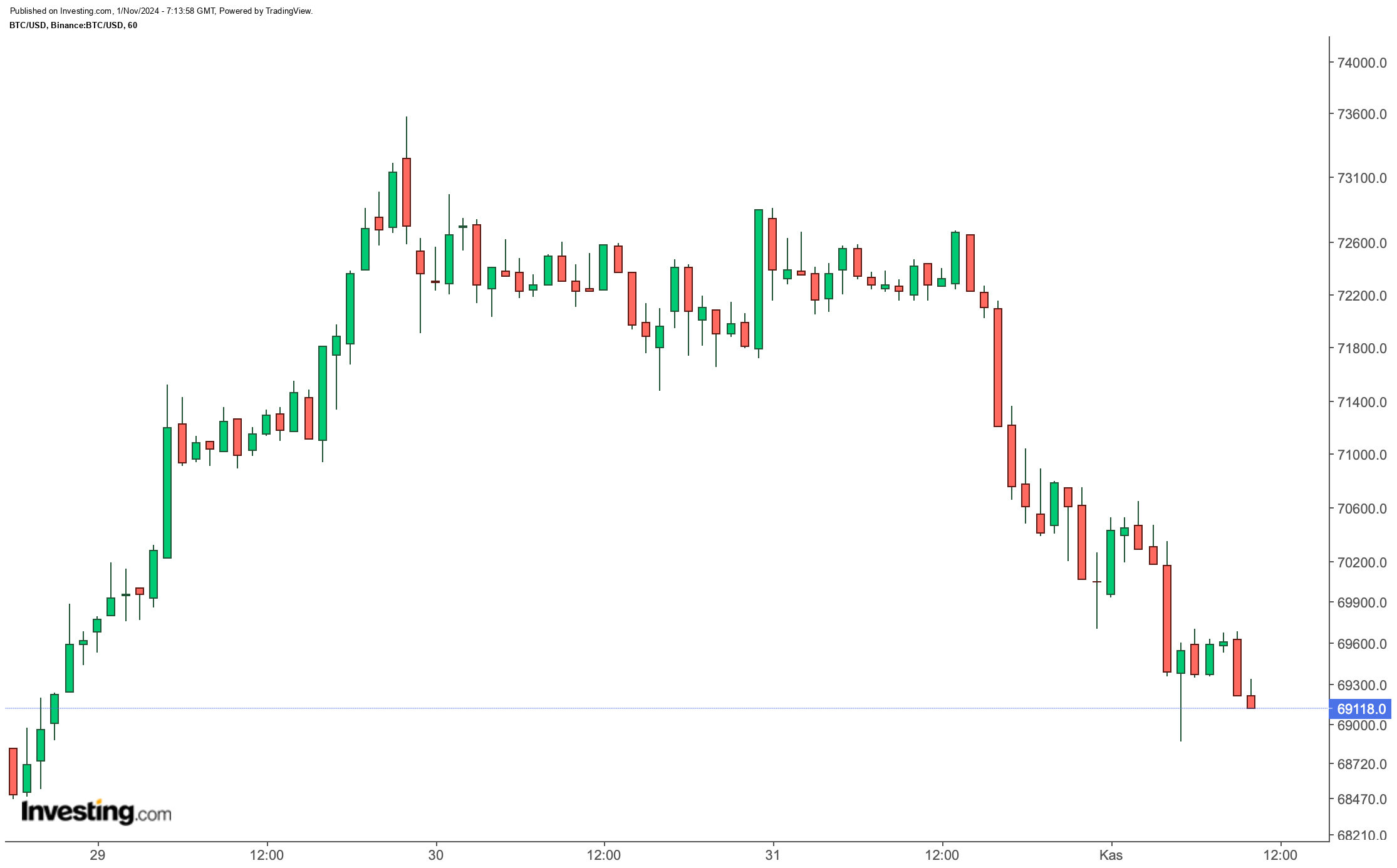 BTC/USD